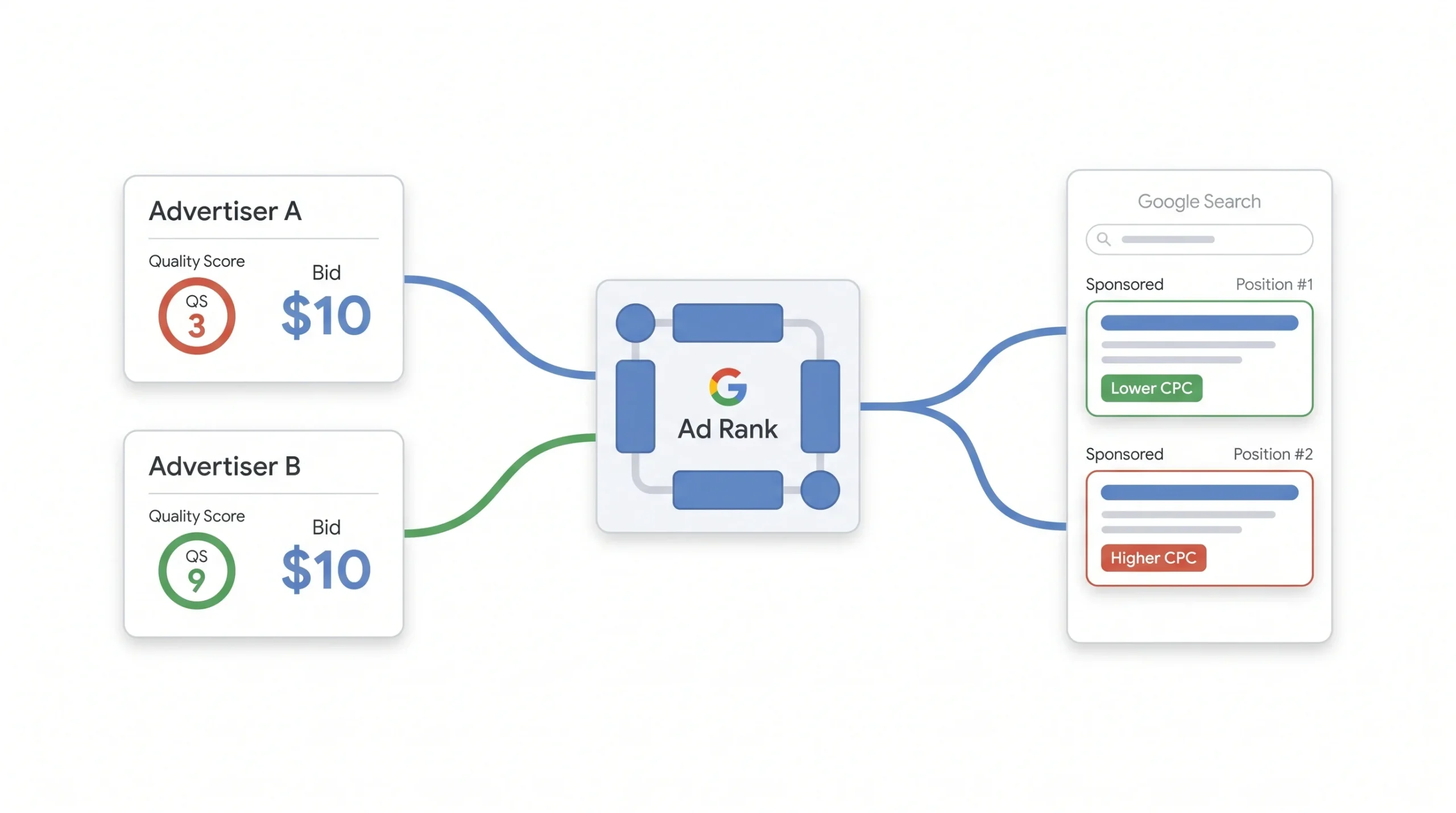 How Quality Score Connects to Ad Rank and CPC