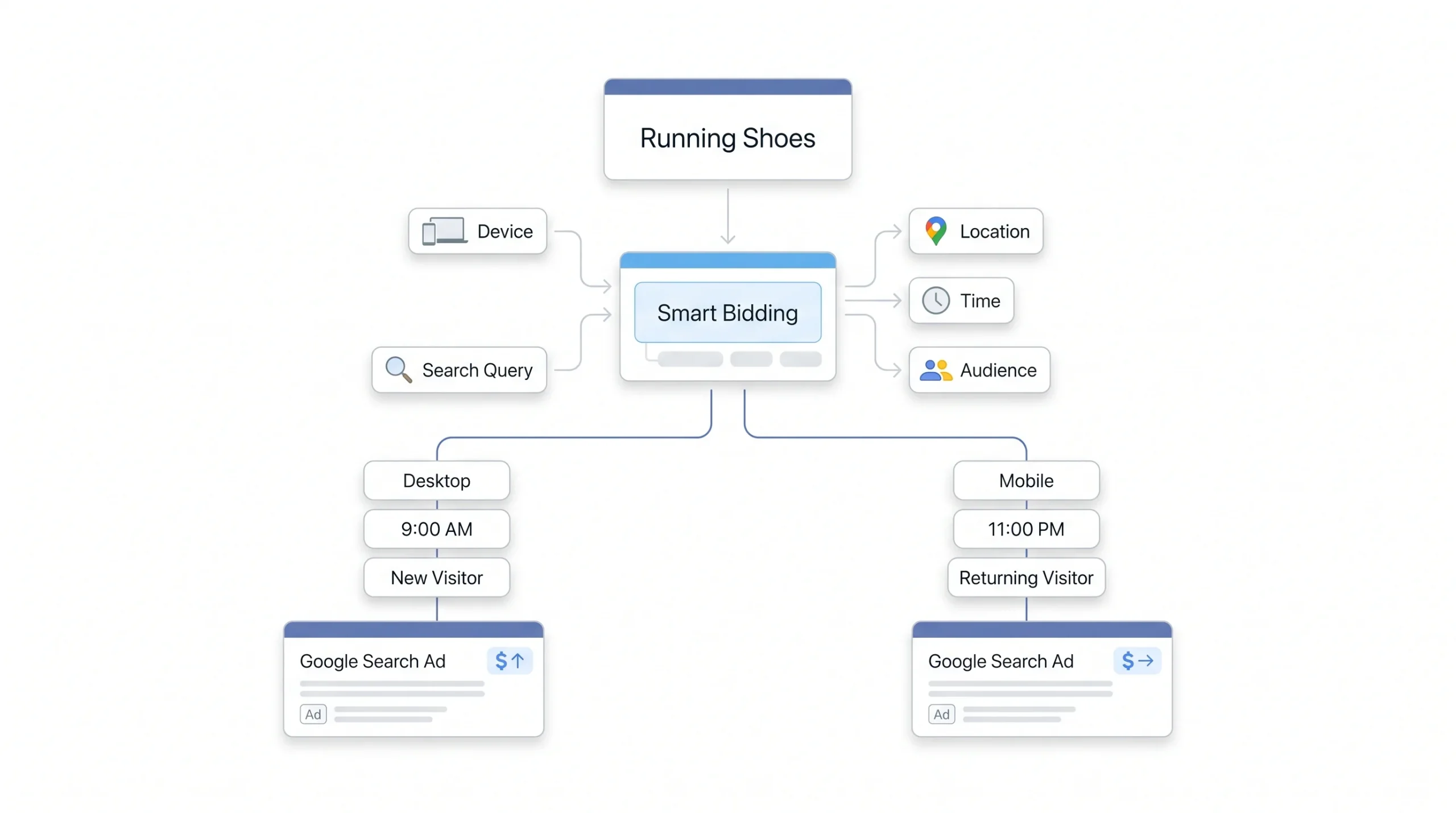 How Smart Bidding Actually Makes Decisions