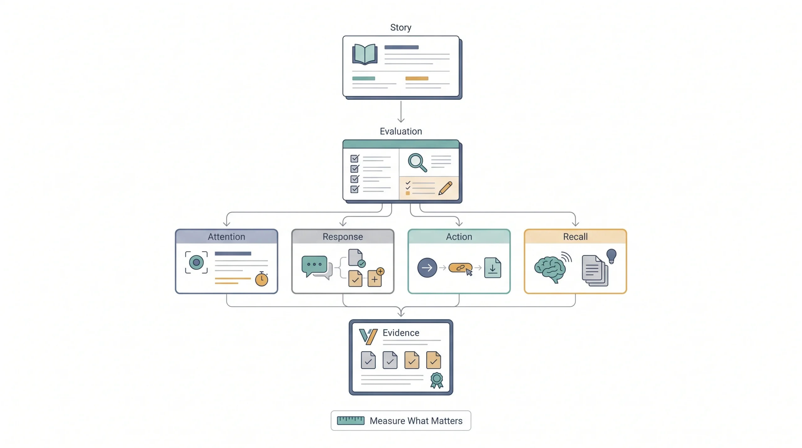 How To Measure If Your Storytelling Is Working