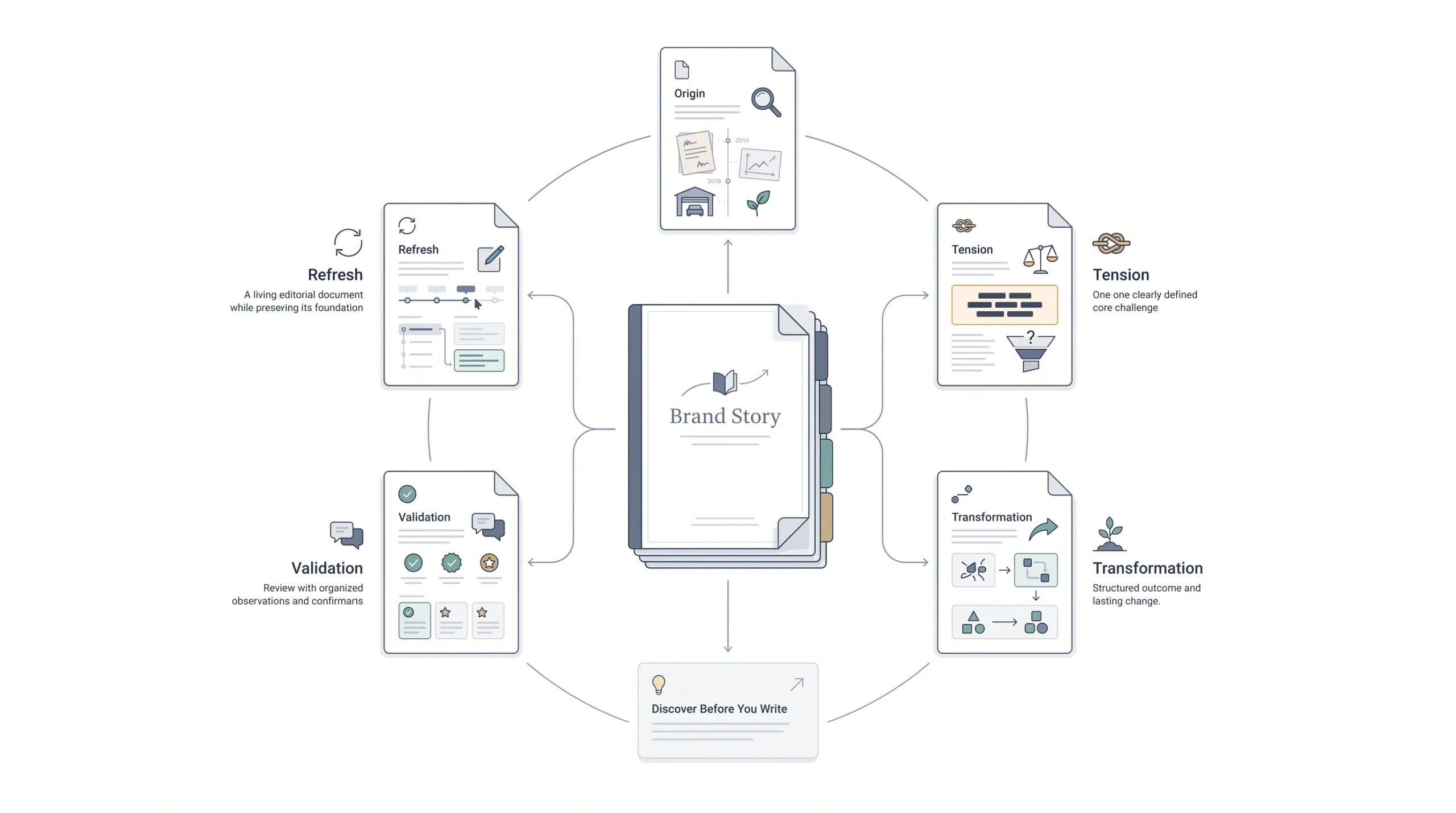 How To Write Your Brand Story Step-By-Step Process