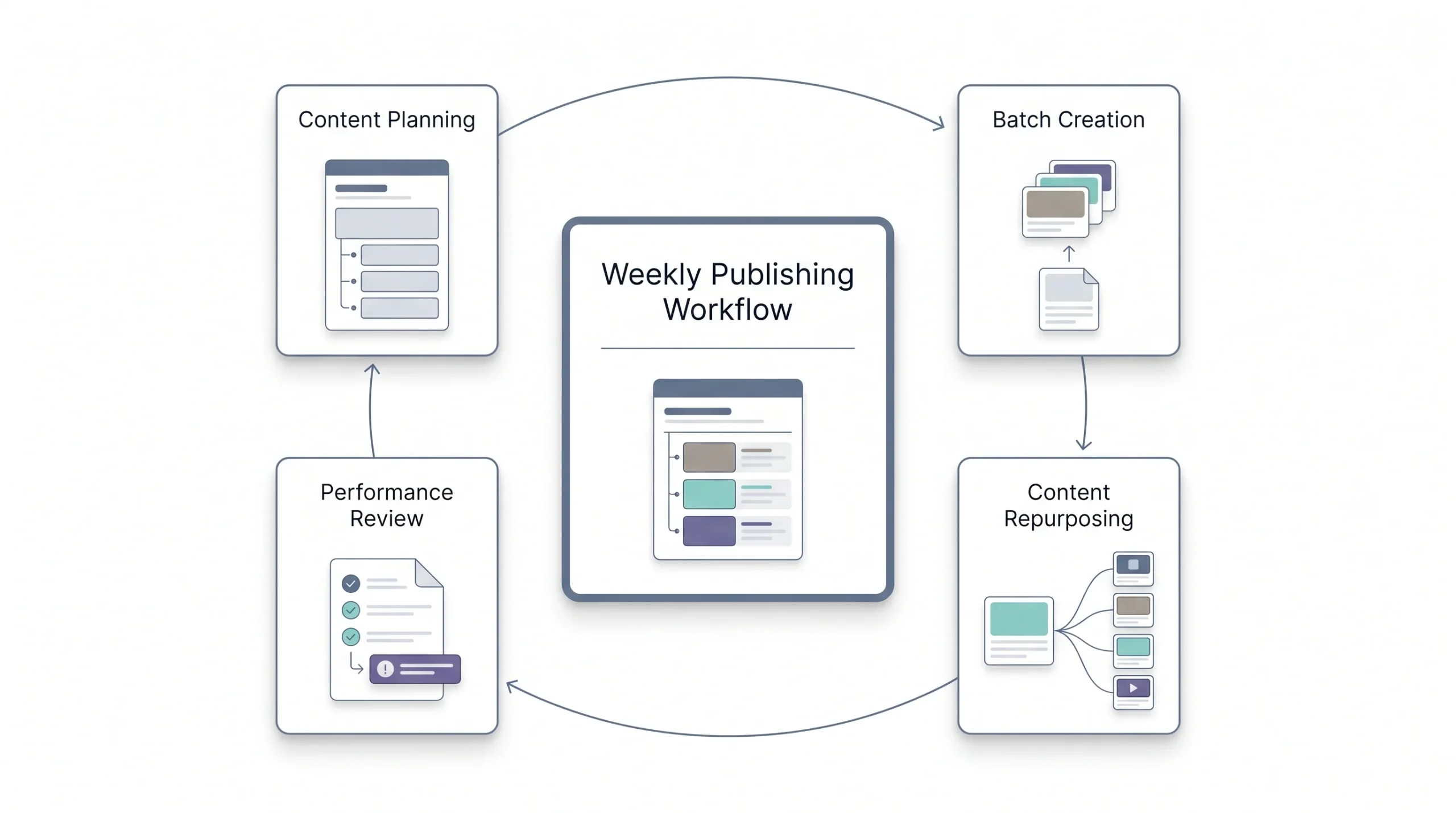 How to Build a Realistic Weekly Posting Schedule