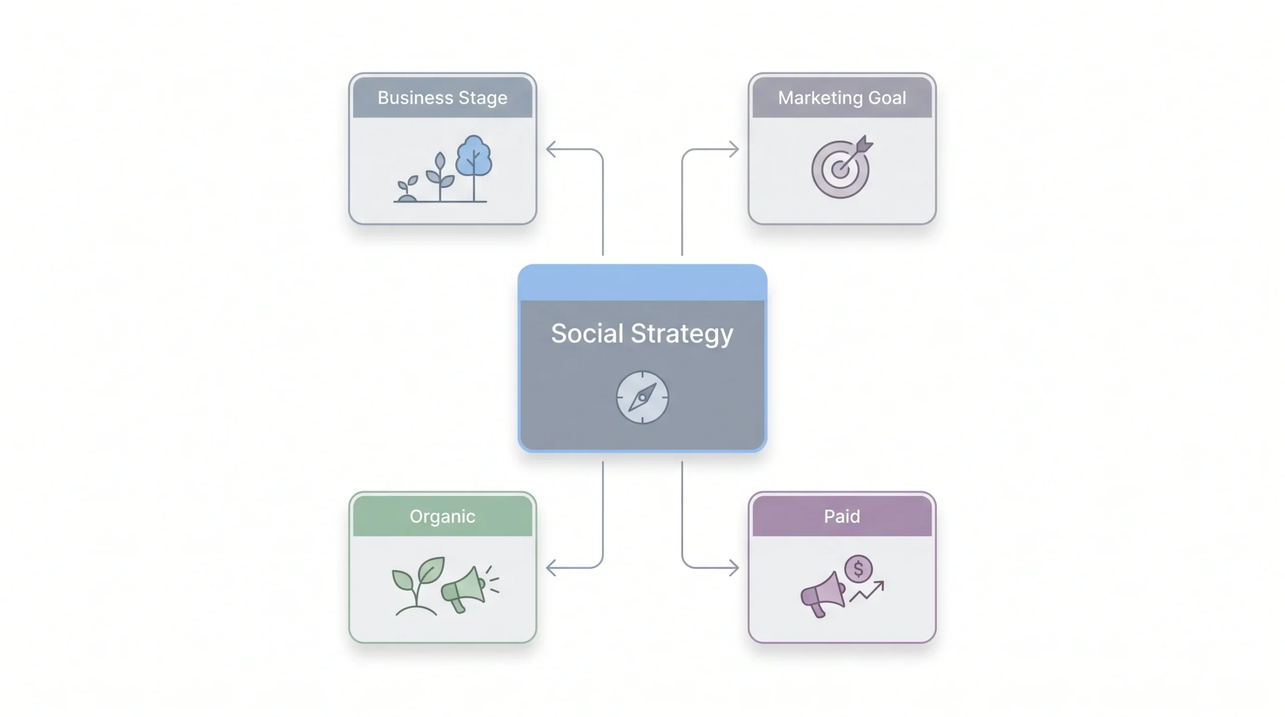 How to Decide A Framework Based on Goals, Stage, and Budget