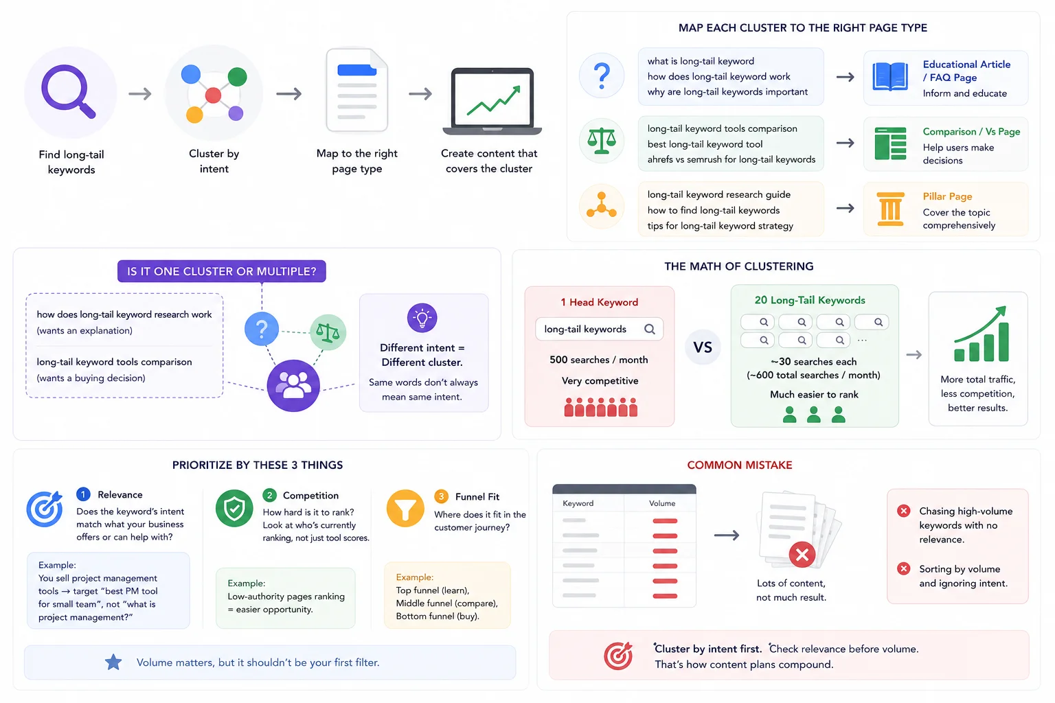 How to Prioritize and Cluster Long-Tail Keywords