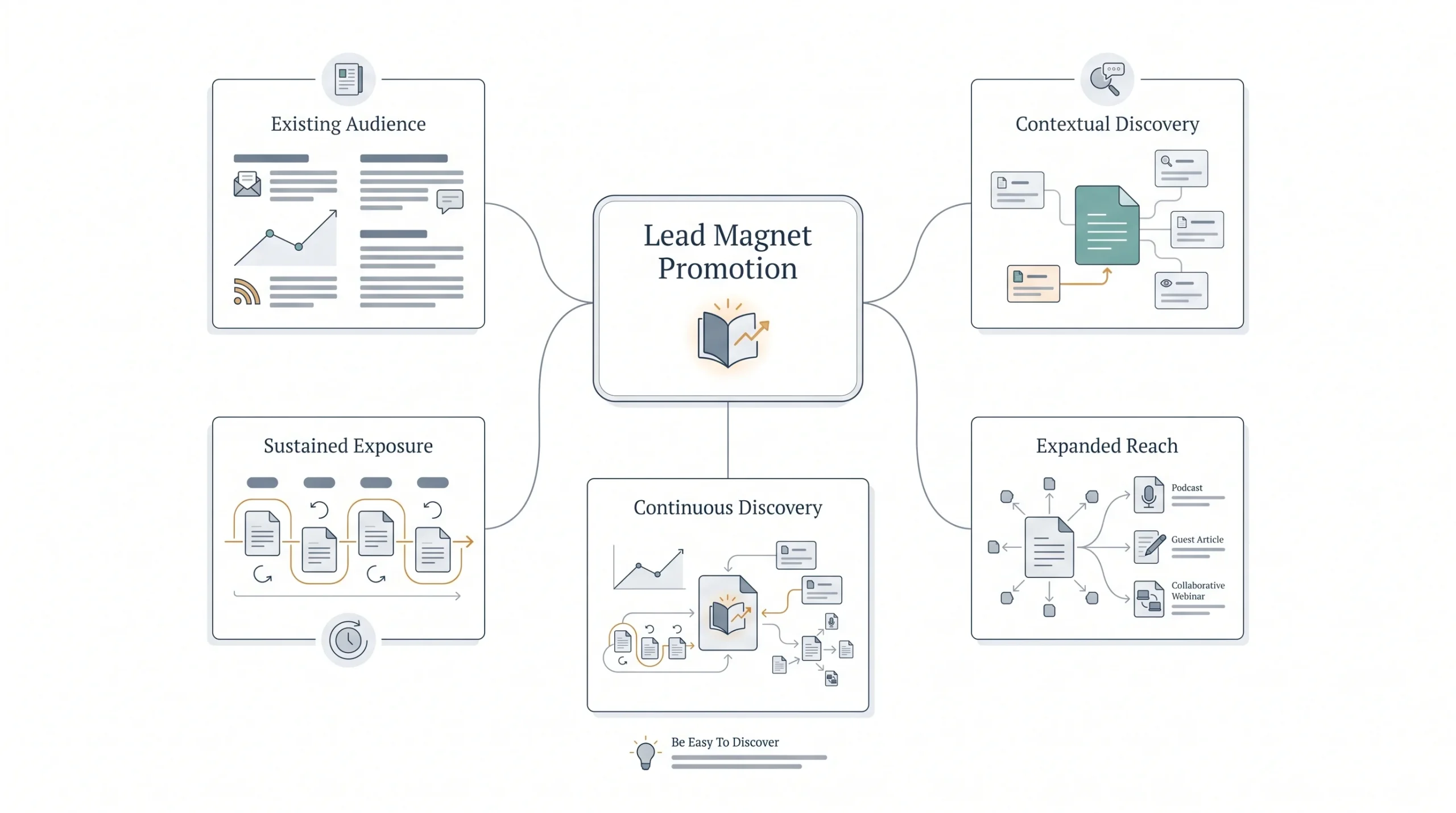 How to Promote Your Lead Magnet