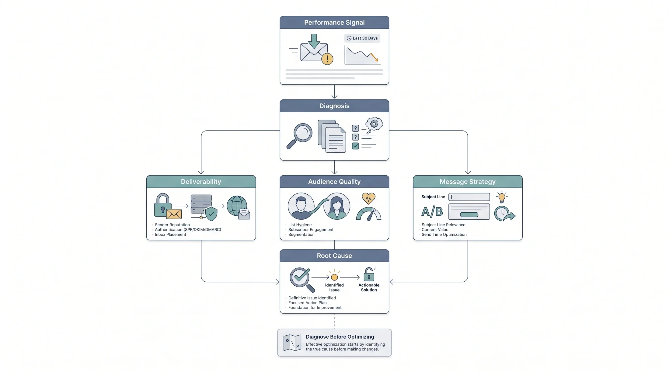 How to Troubleshoot a Low Open Rate (A Diagnostic Framework)