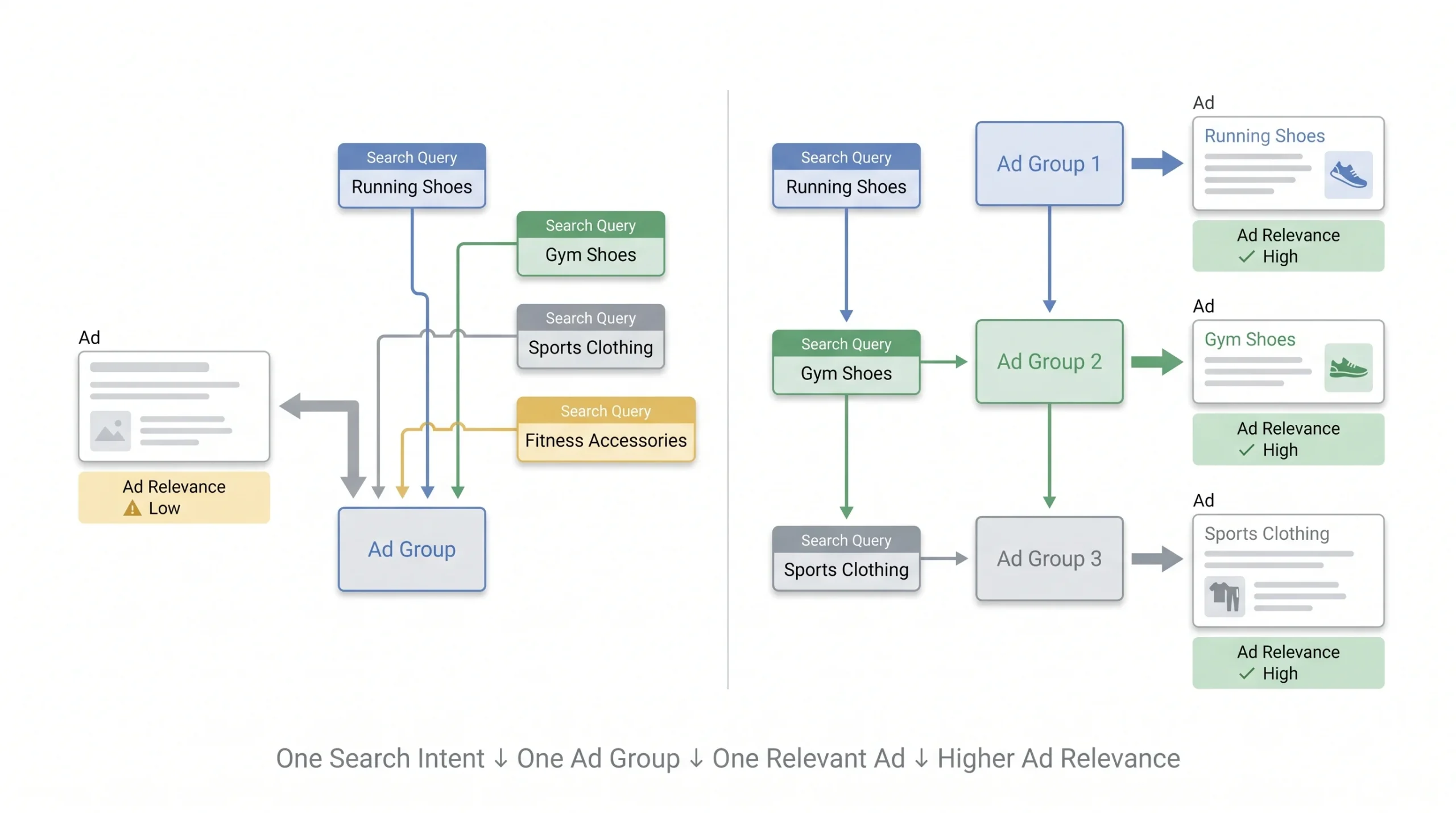 Improve Ad Relevance