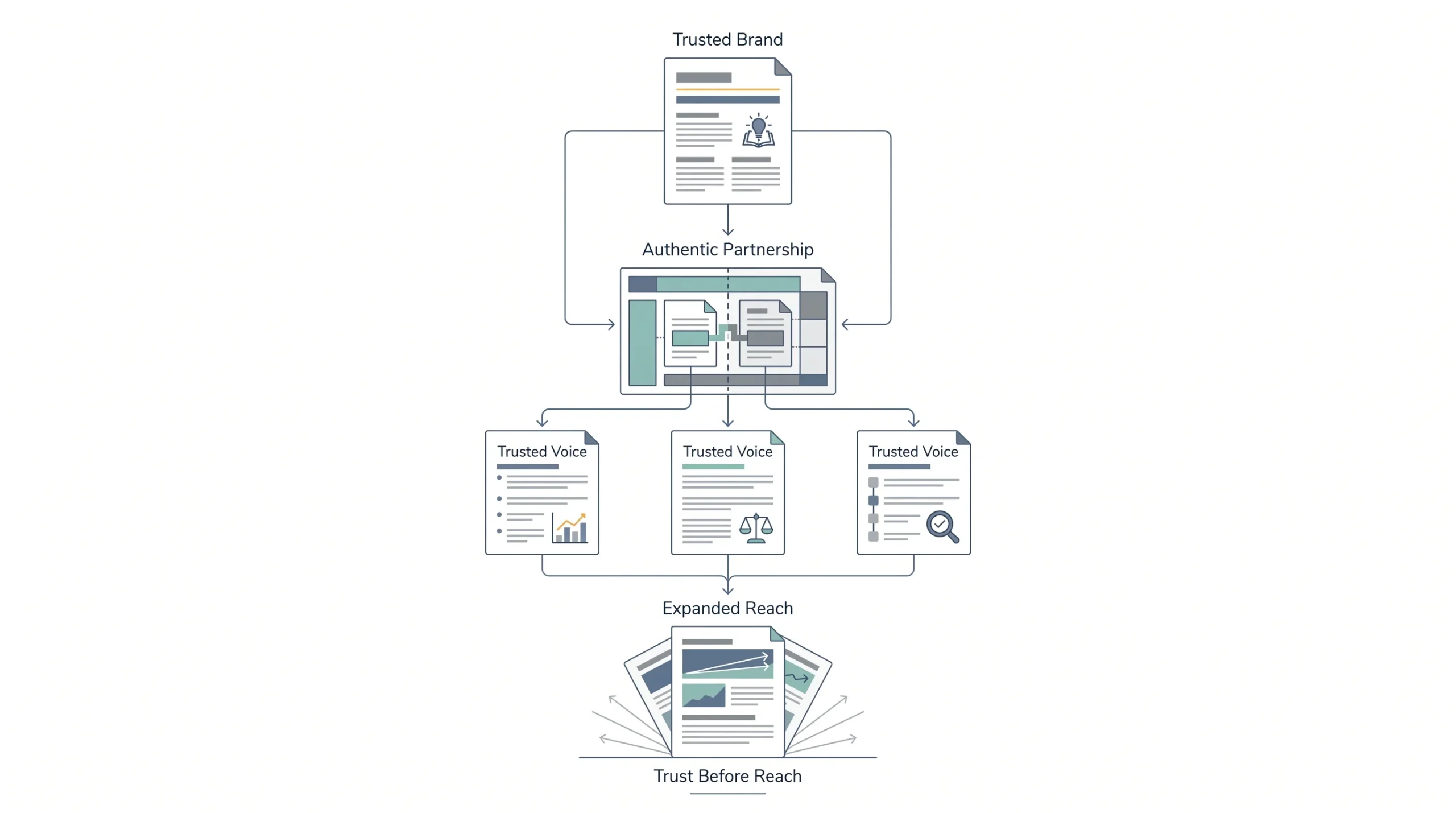 Influencer and partner amplification