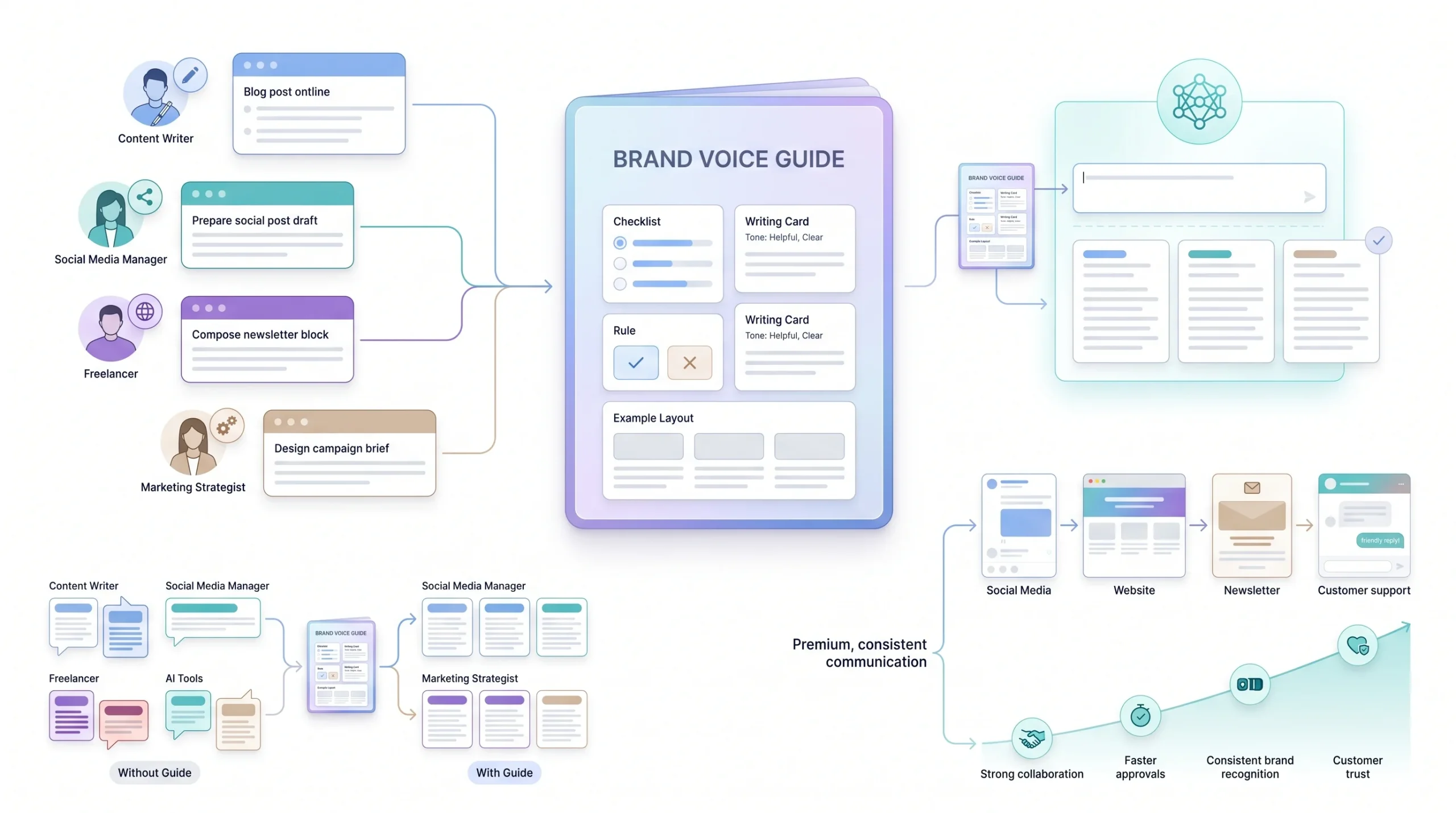 Keeping Voice Consistent Across a Team (and AI Tools)