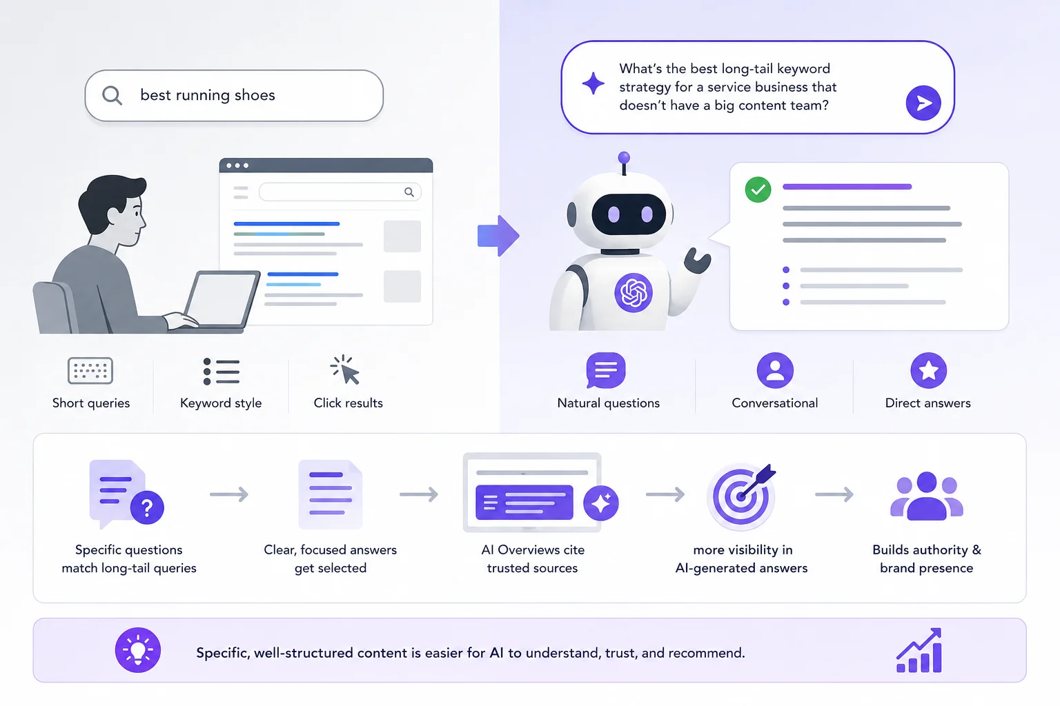 Long-Tail Keywords and AI Search