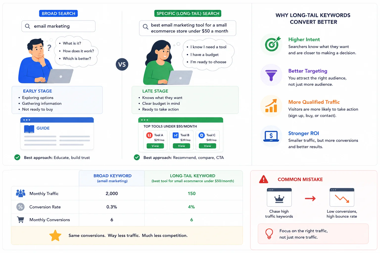 Long-Tail Keywords and Conversion Rate