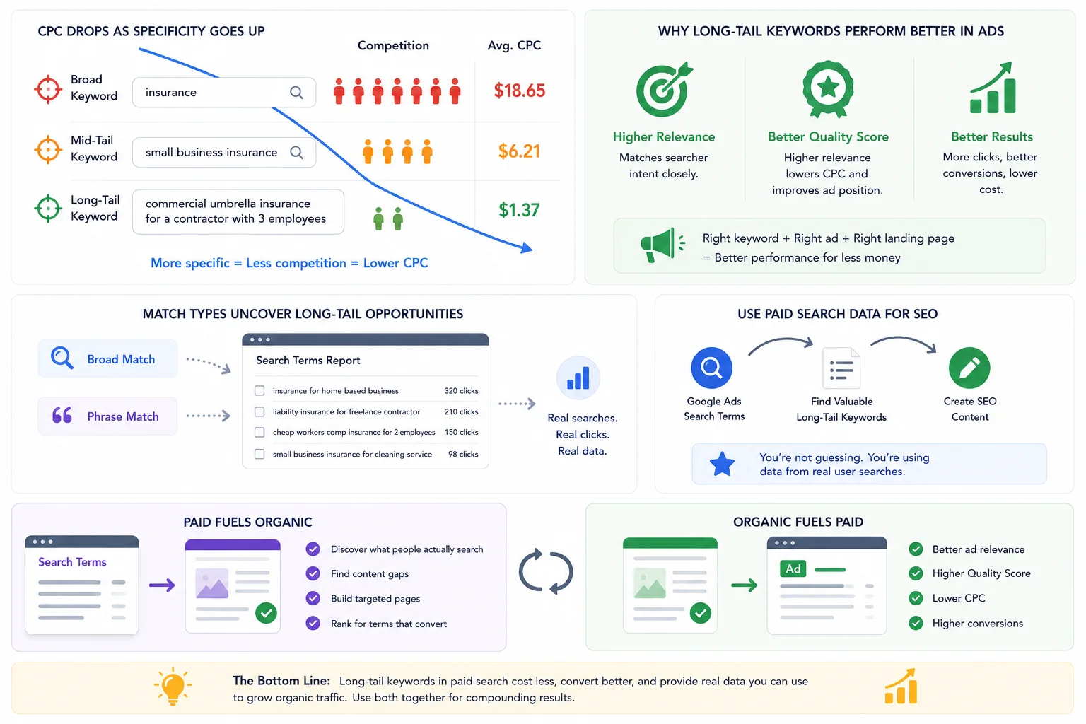 Long-Tail Keywords in Paid Search