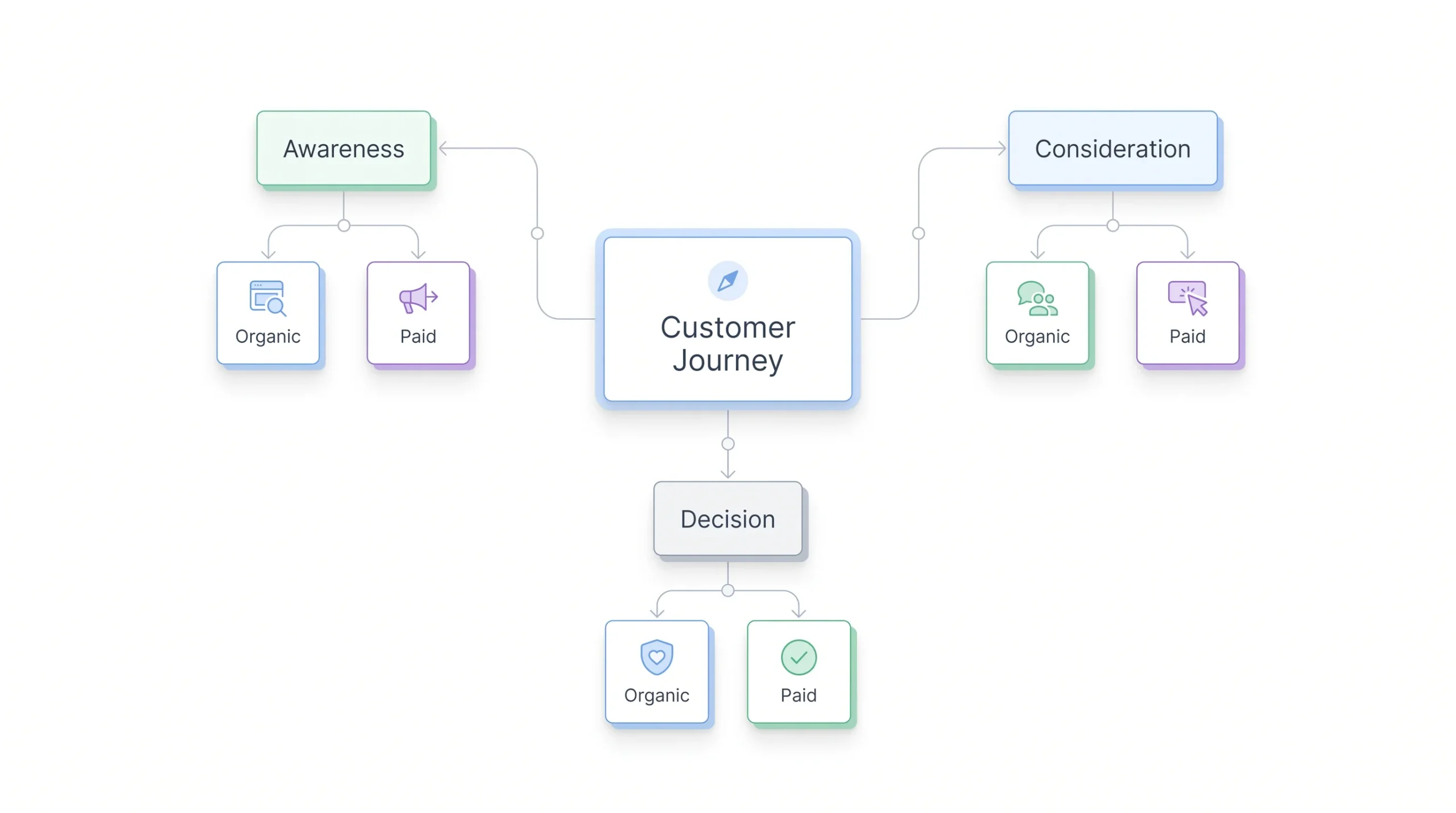 Mapping Organic and Paid to the Marketing Funnel