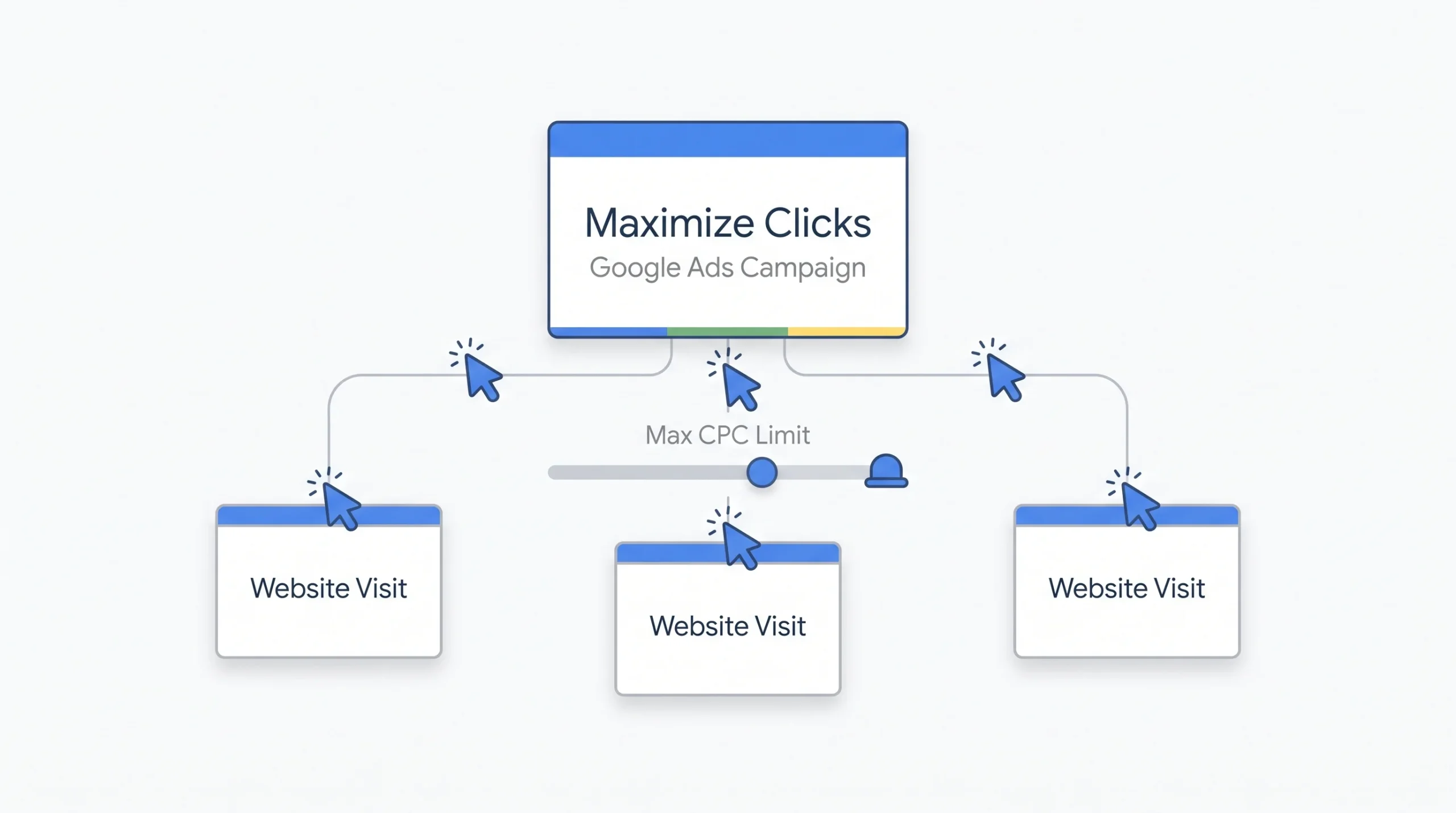 Maximize Clicks