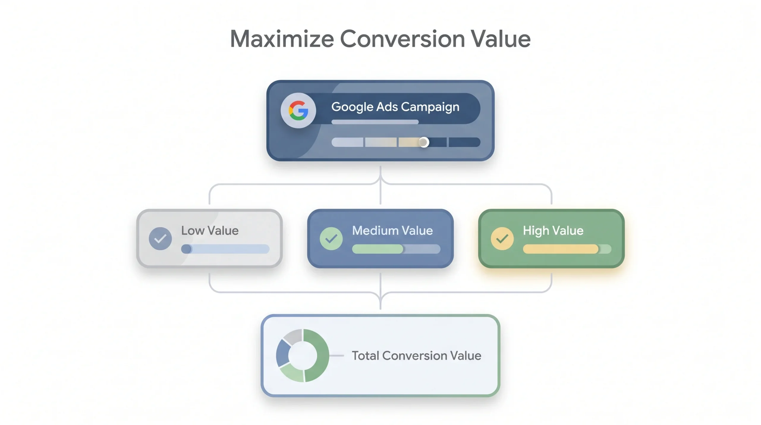 Maximize Conversion Value