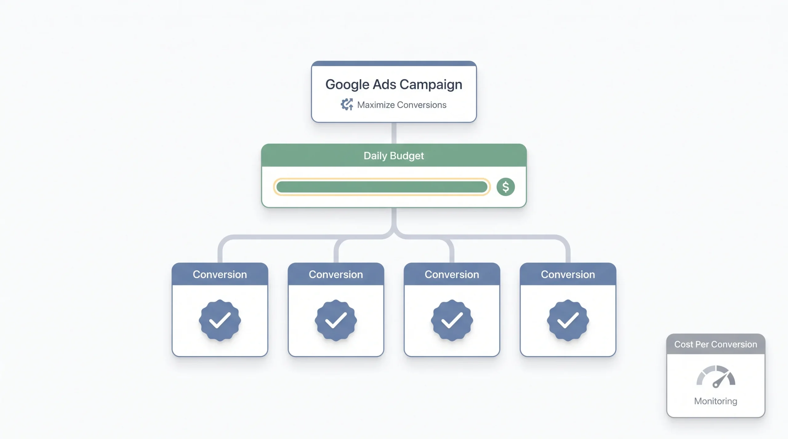 Maximize Conversions