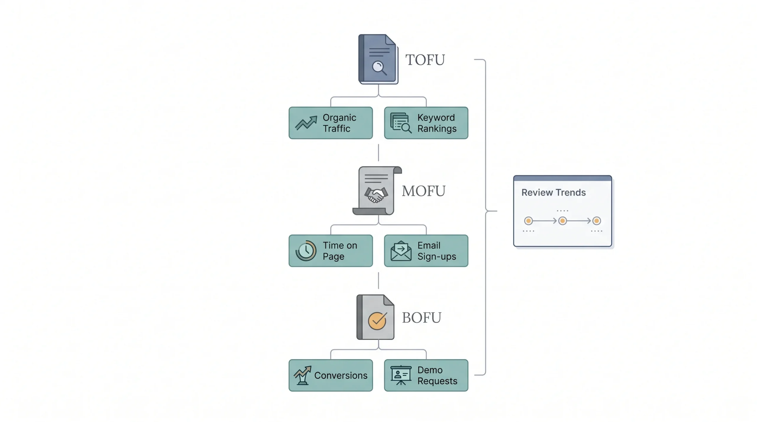 Measure What’s Working (KPIs by Funnel Stage)