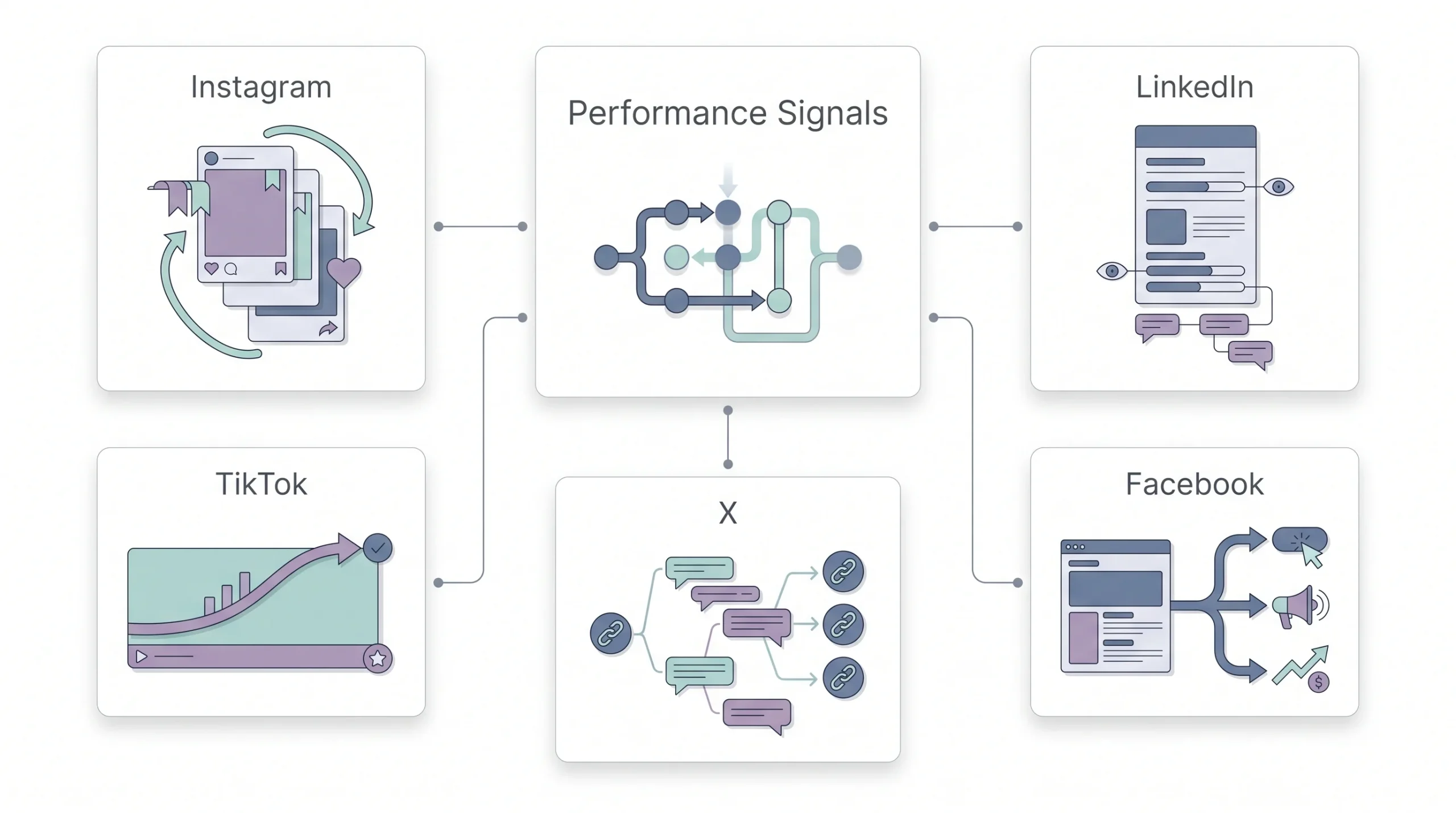 Metrics by Platform What Changes Where