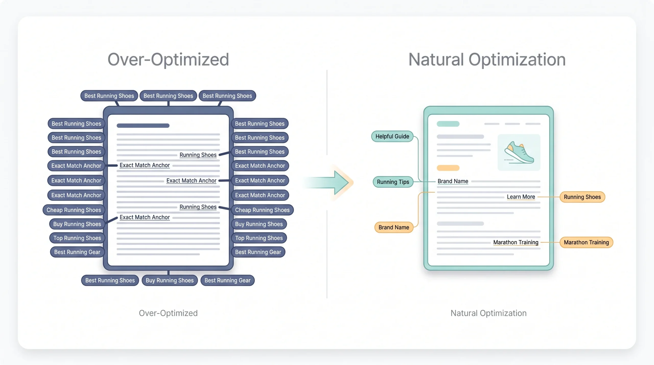 Mistake #6 Over-Optimizing (Keyword Stuffing and Unnatural Anchor Text)