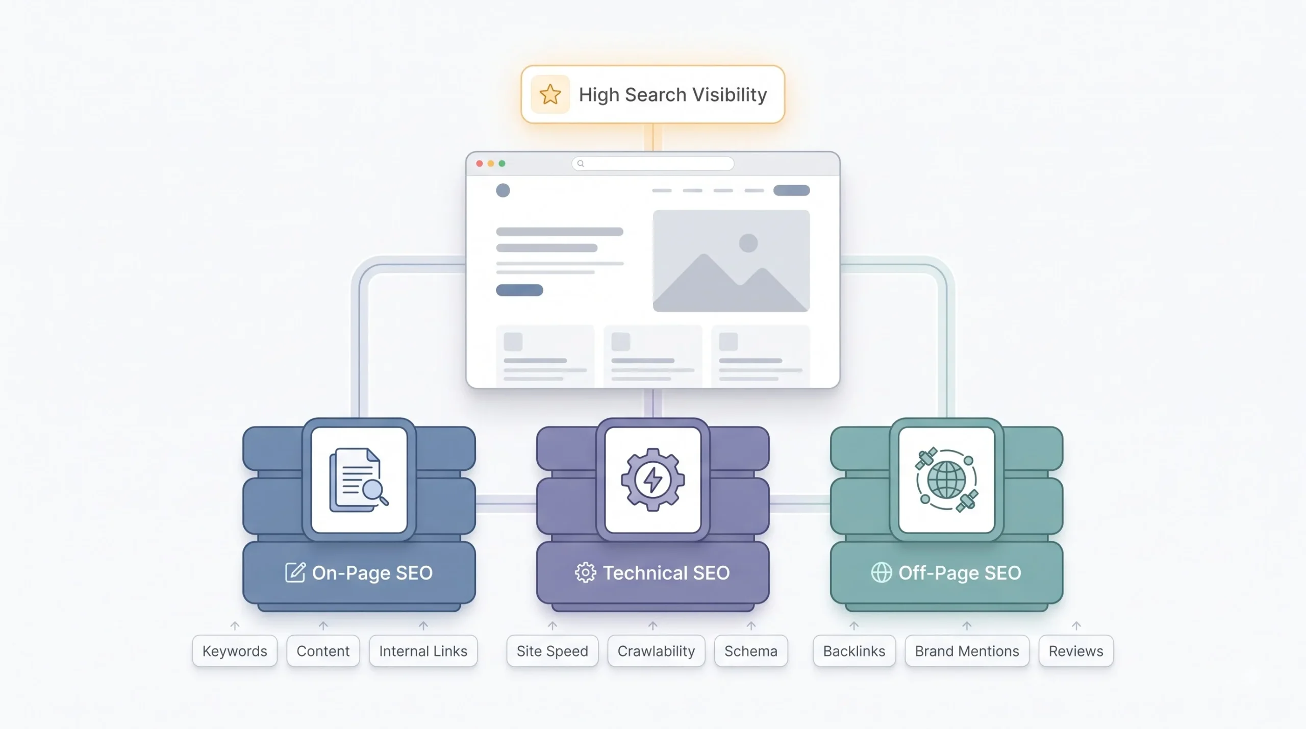 Off-Page vs. On-Page vs. Technical SEO
