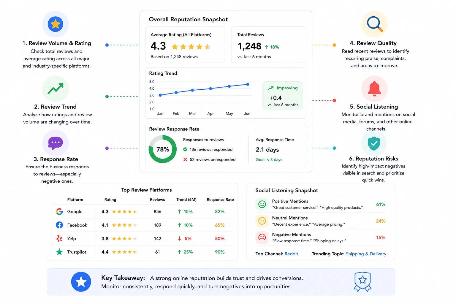 Online Reputation & Reviews Audit