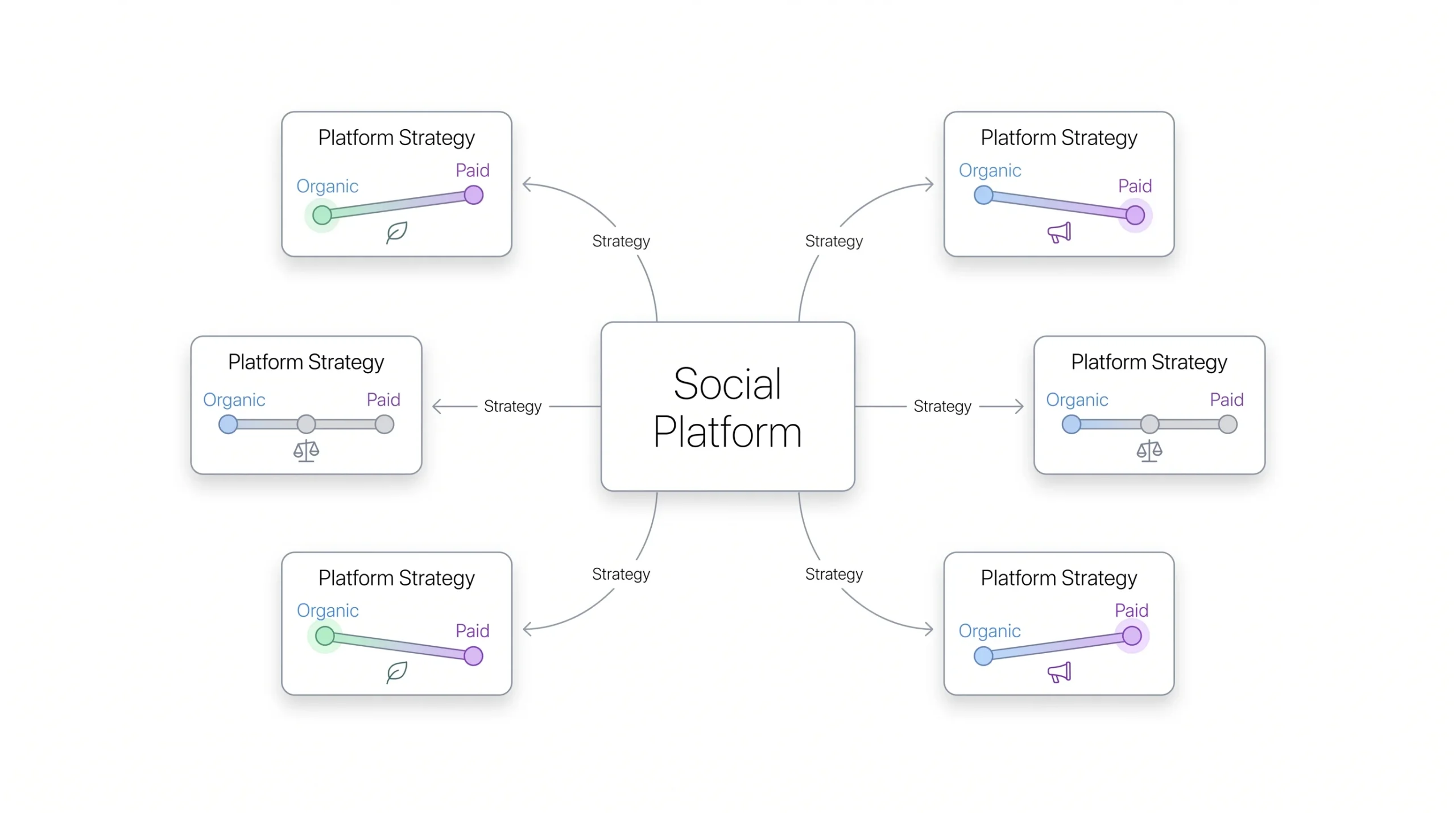 Organic vs Paid by Platform Where Each One Actually Wins