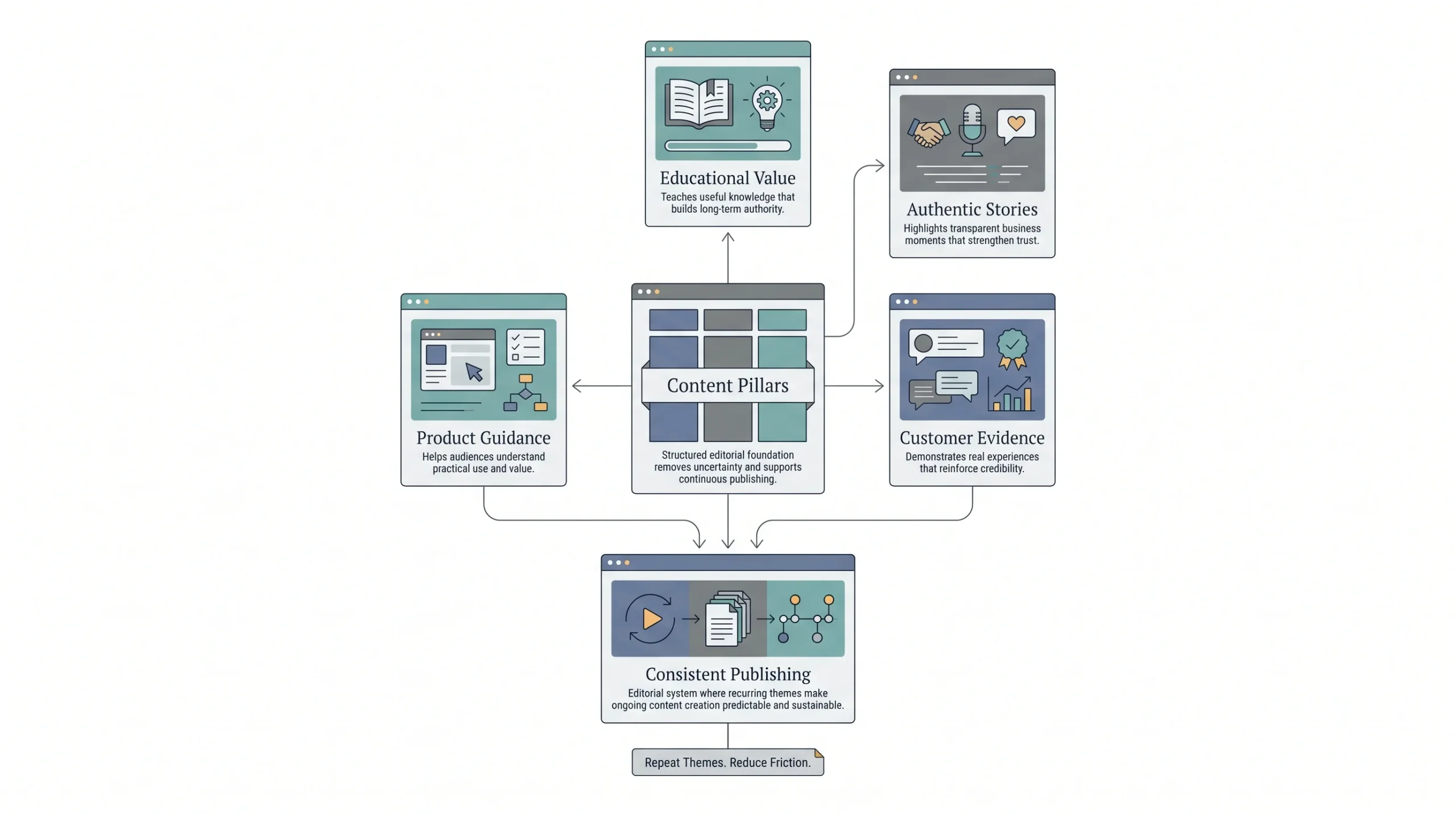Pick Your Content Pillars