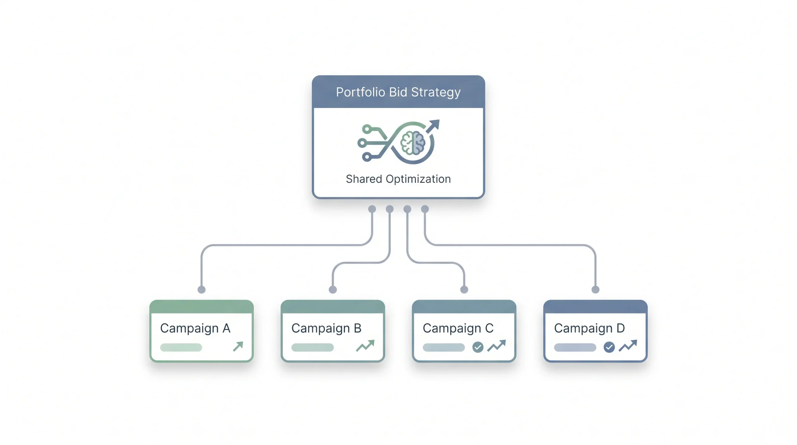 Portfolio Bid Strategies