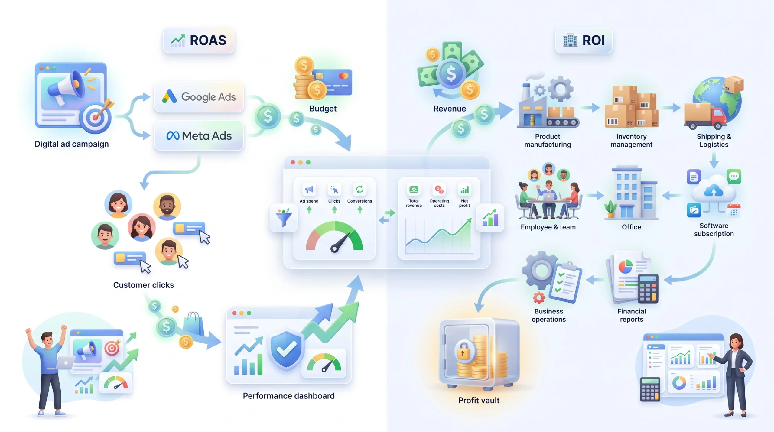 ROAS vs. ROI What’s the Actual Difference