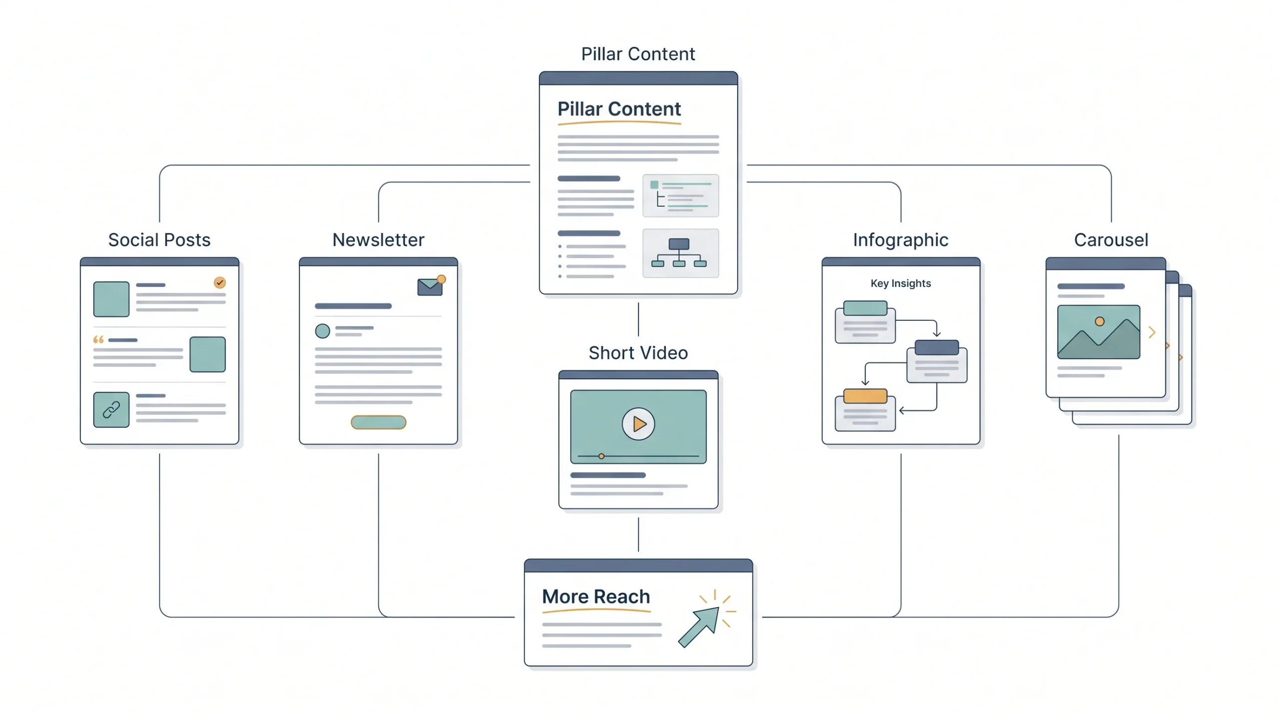 Repurpose and Atomize Content for Maximum Reach