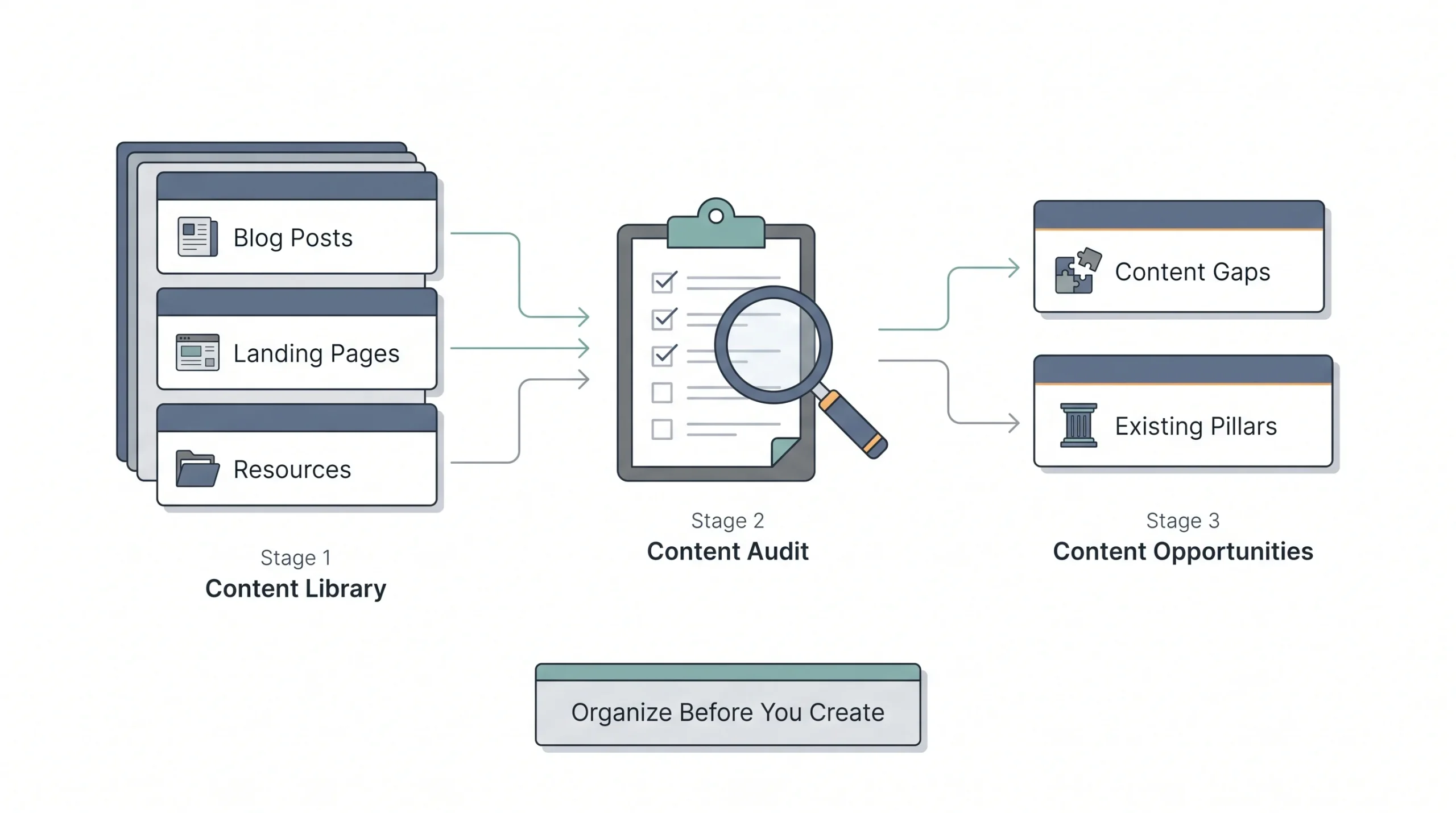 Step 1 Audit Your Existing Content