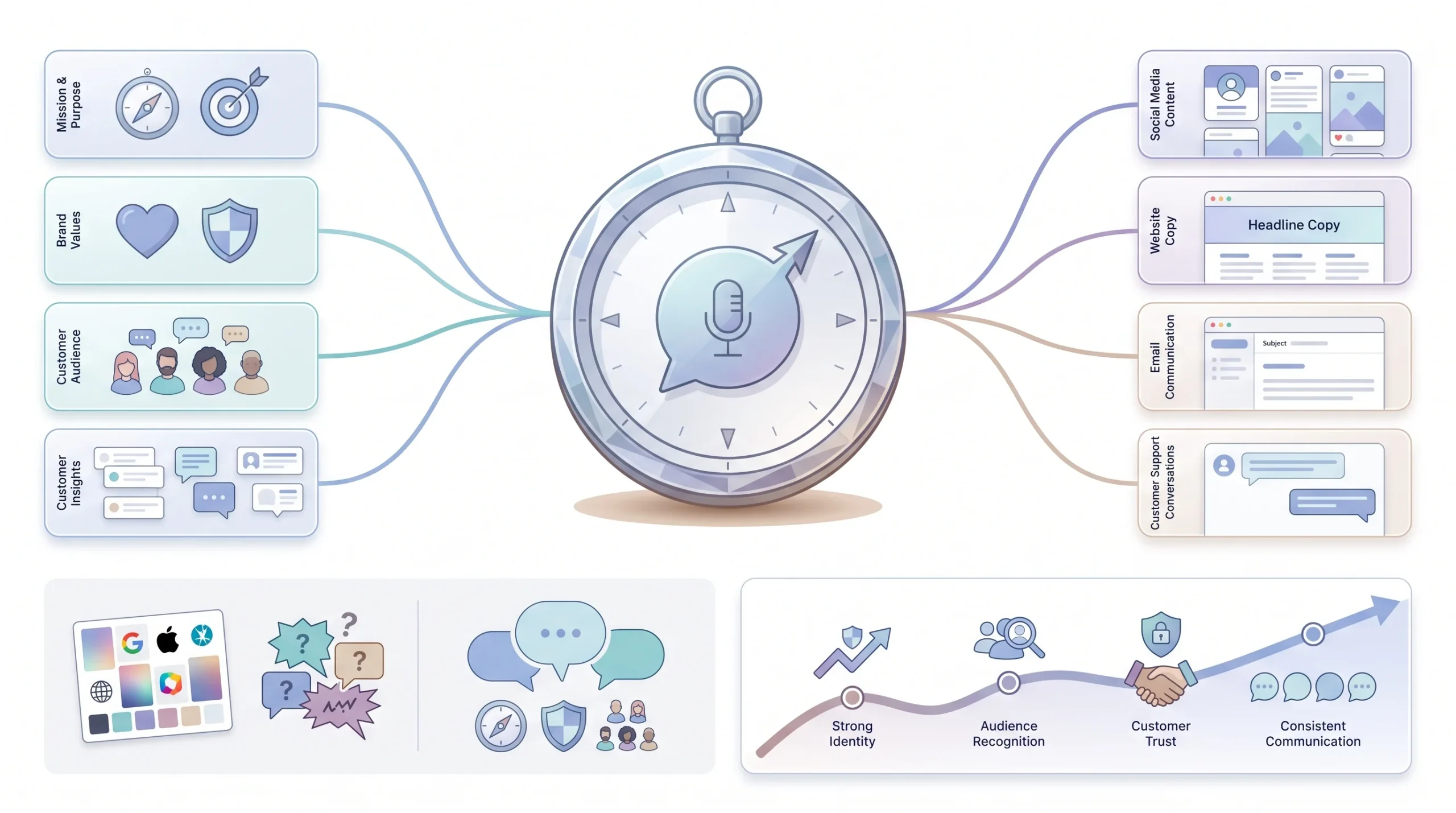 Step 1 Find Your Voice at the Source (Mission, Values, Audience)