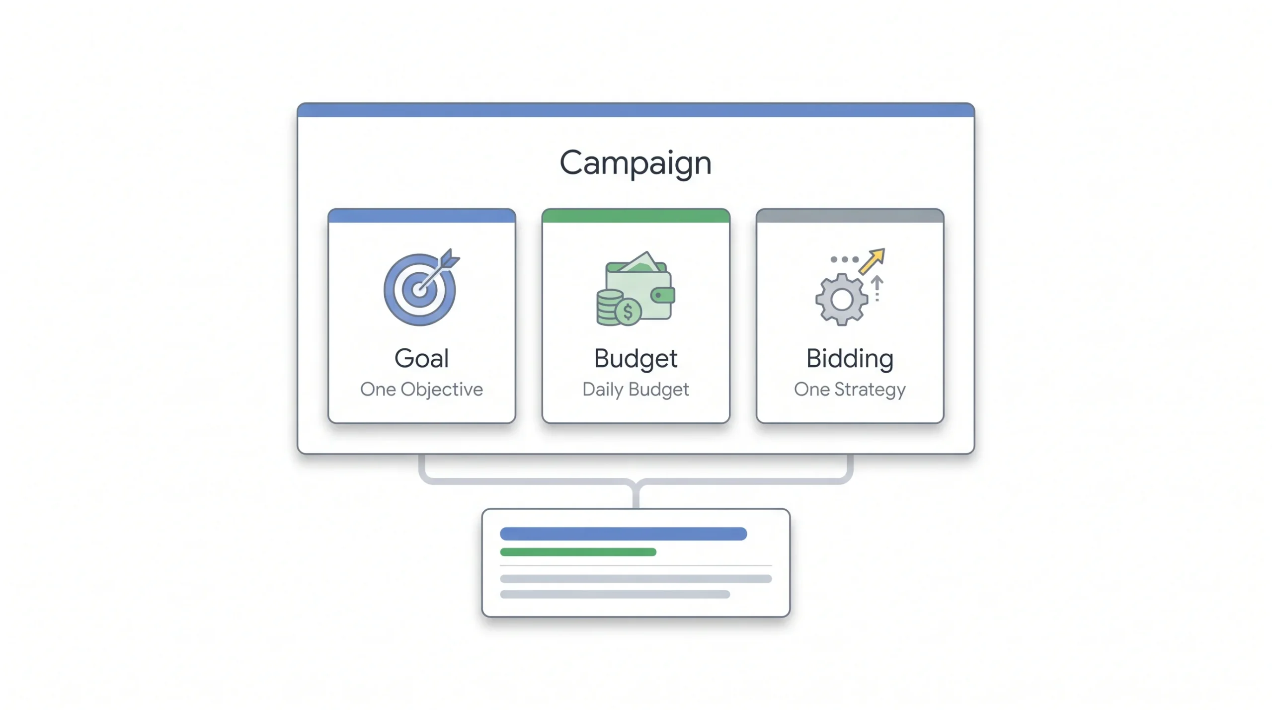 Step 2 Building Campaigns the Right Way