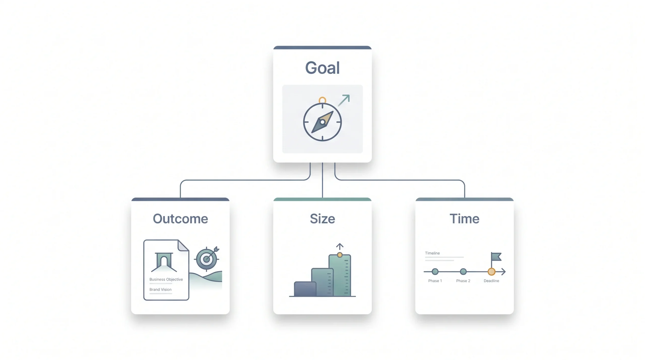 Step 2 Set Goals Using the OST Framework (Outcome, Size, Time)