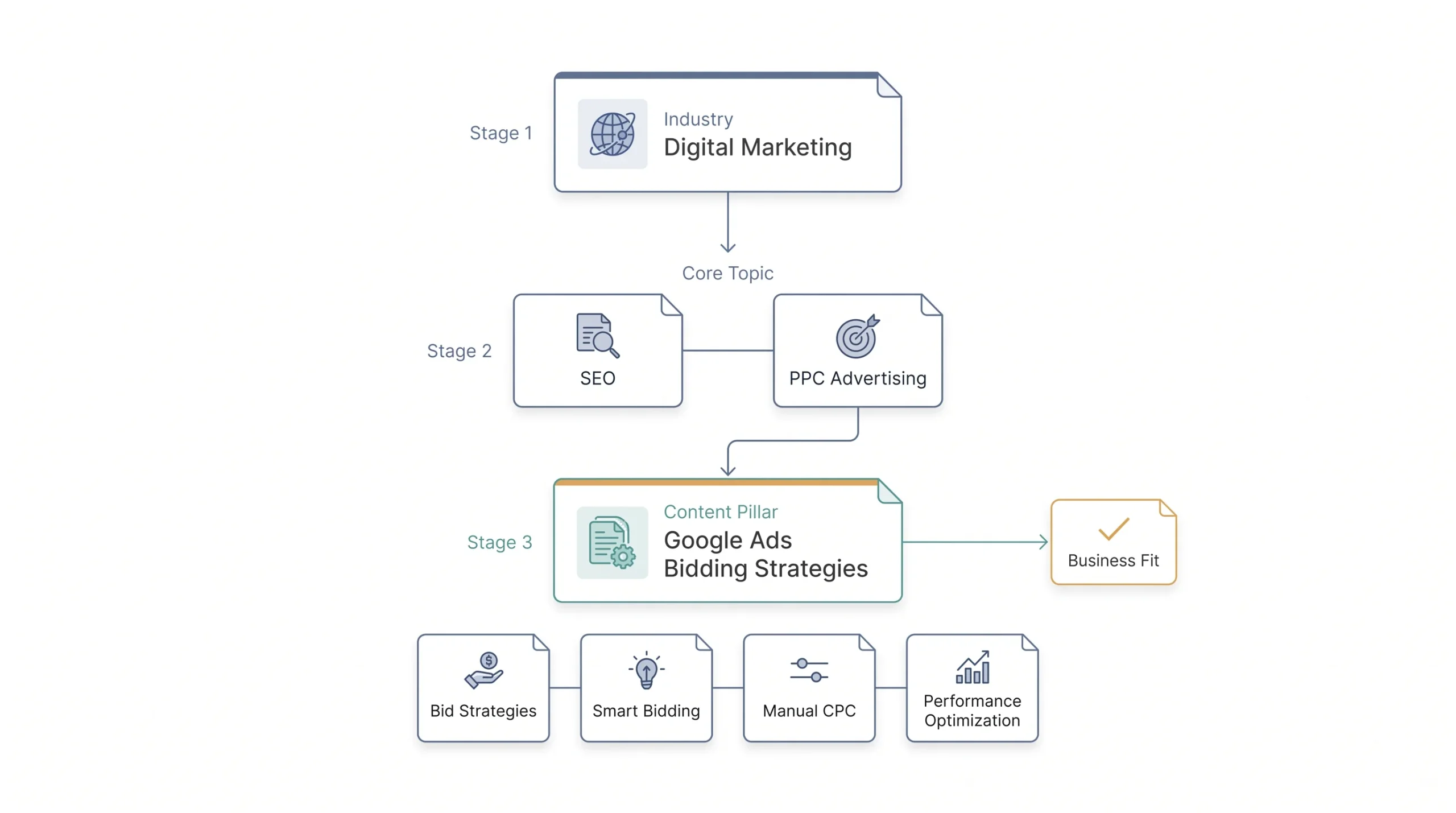 Step 3 Choose Your Core Pillar Topics