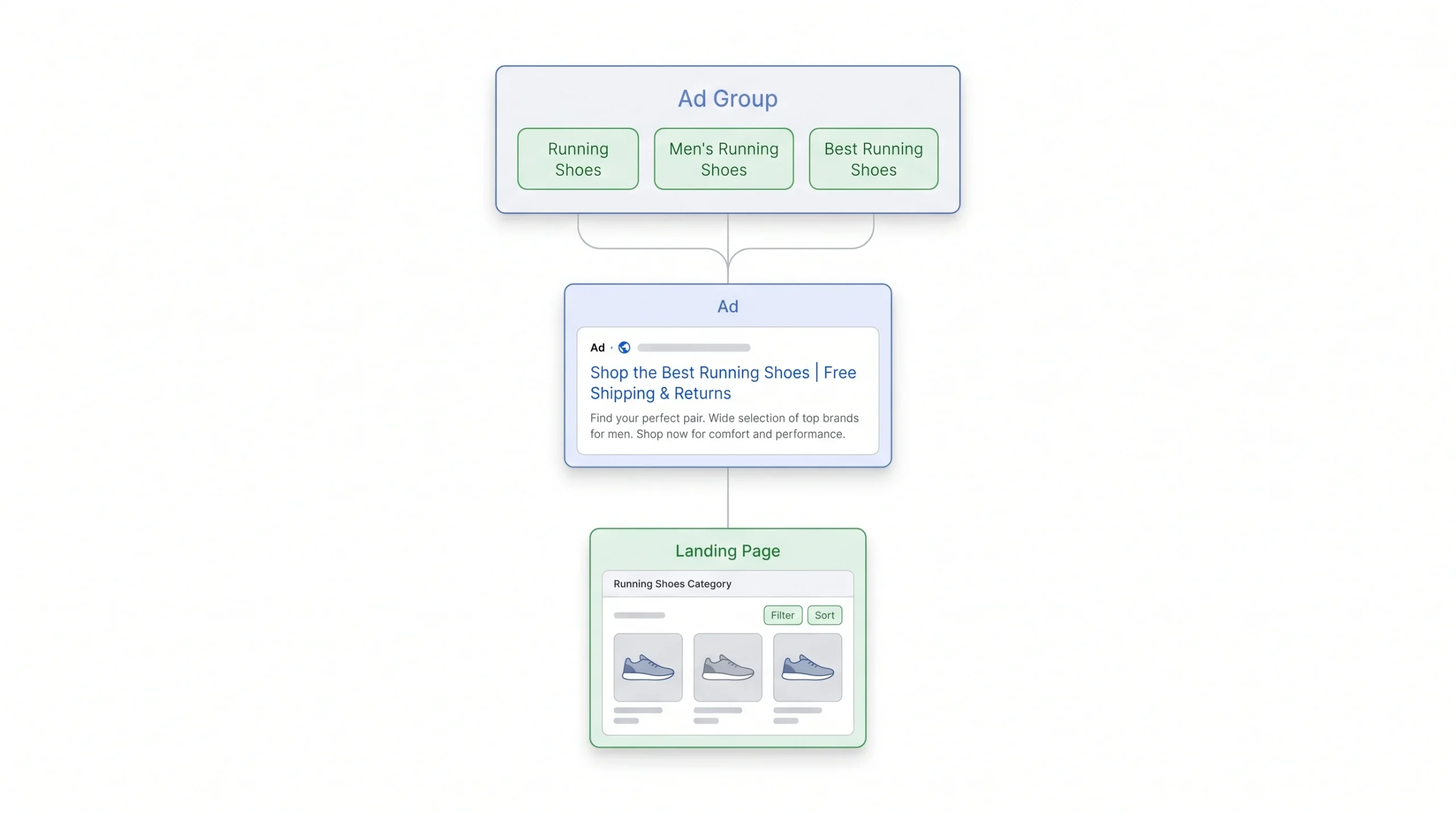 Step 3 Structuring Ad Groups So They Actually Work