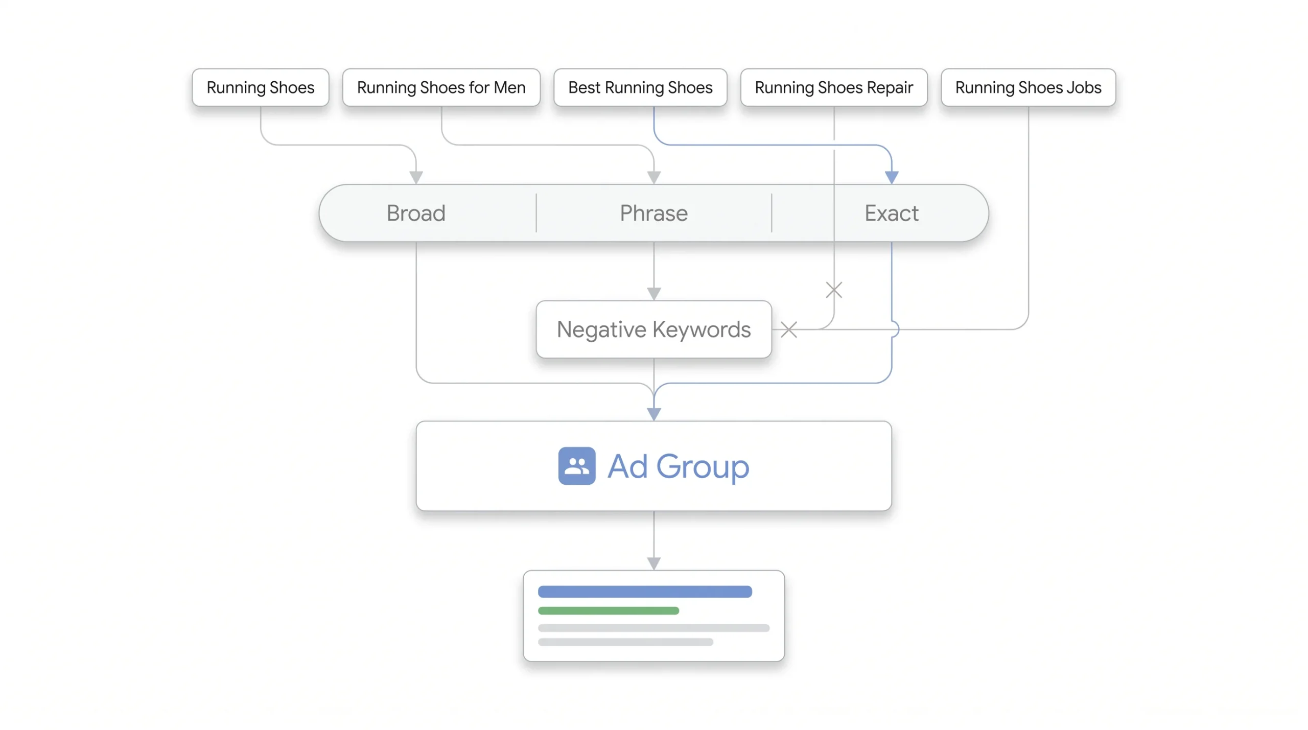 Step 4 Keyword Organisation and Match Types
