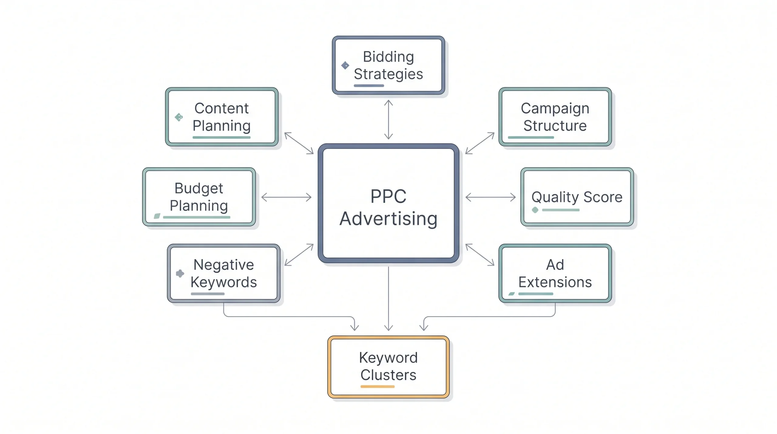 Step 4 Map Your Subtopics and Keyword Clusters