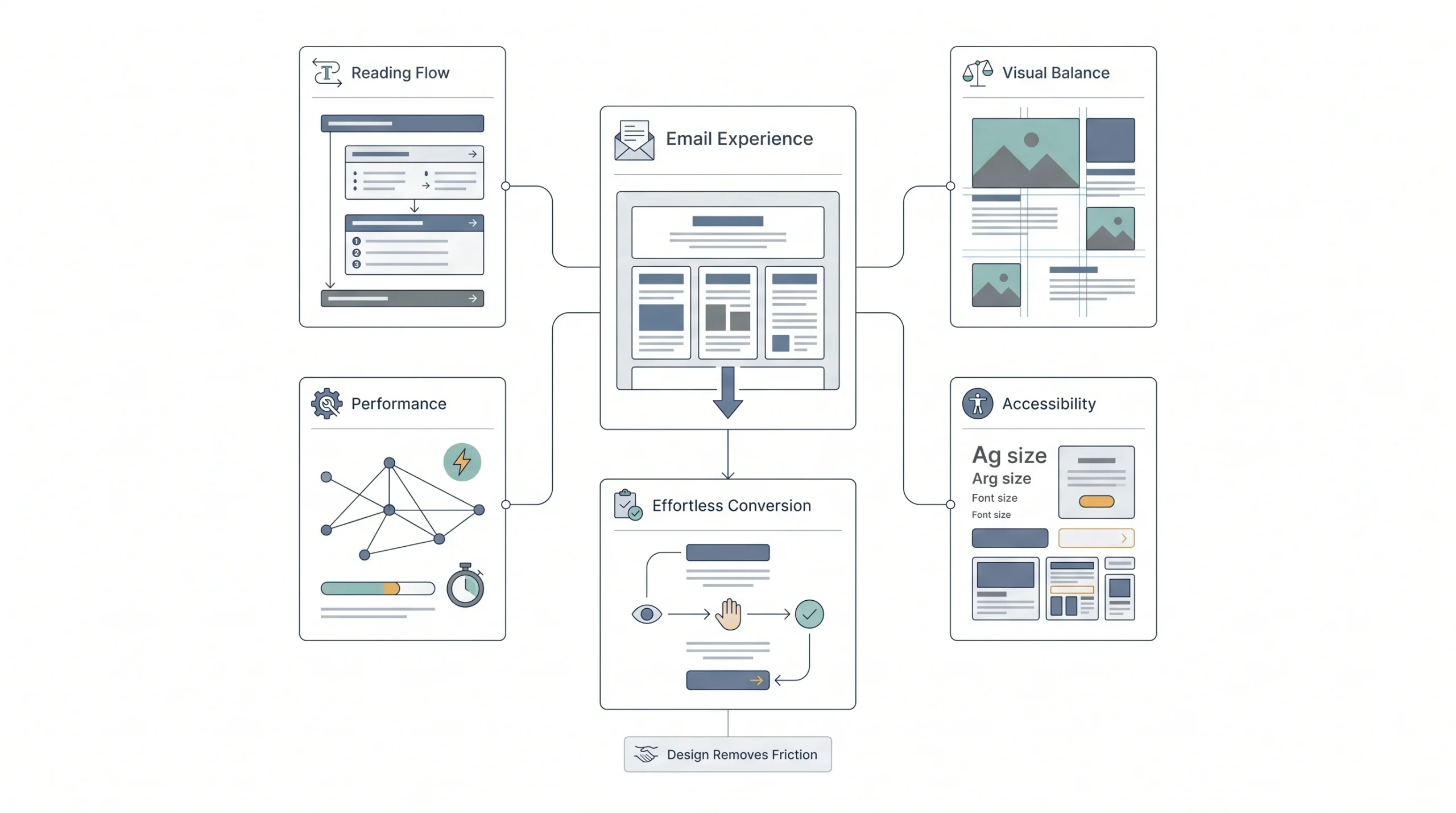 Step 5 Design and Layout That Support Conversion, Not Distract From It