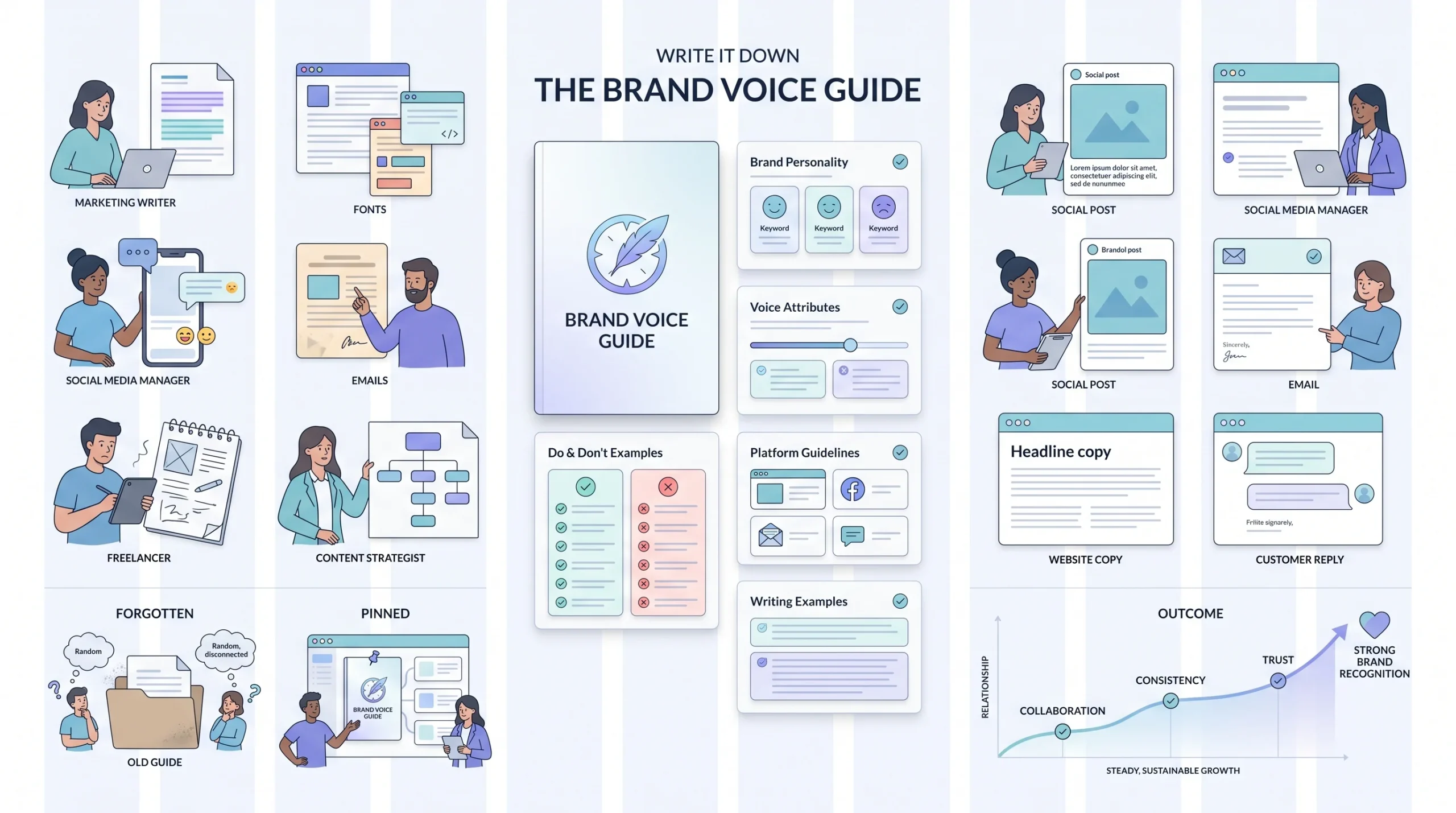 Step 5 Write It Down The Brand Voice Guide