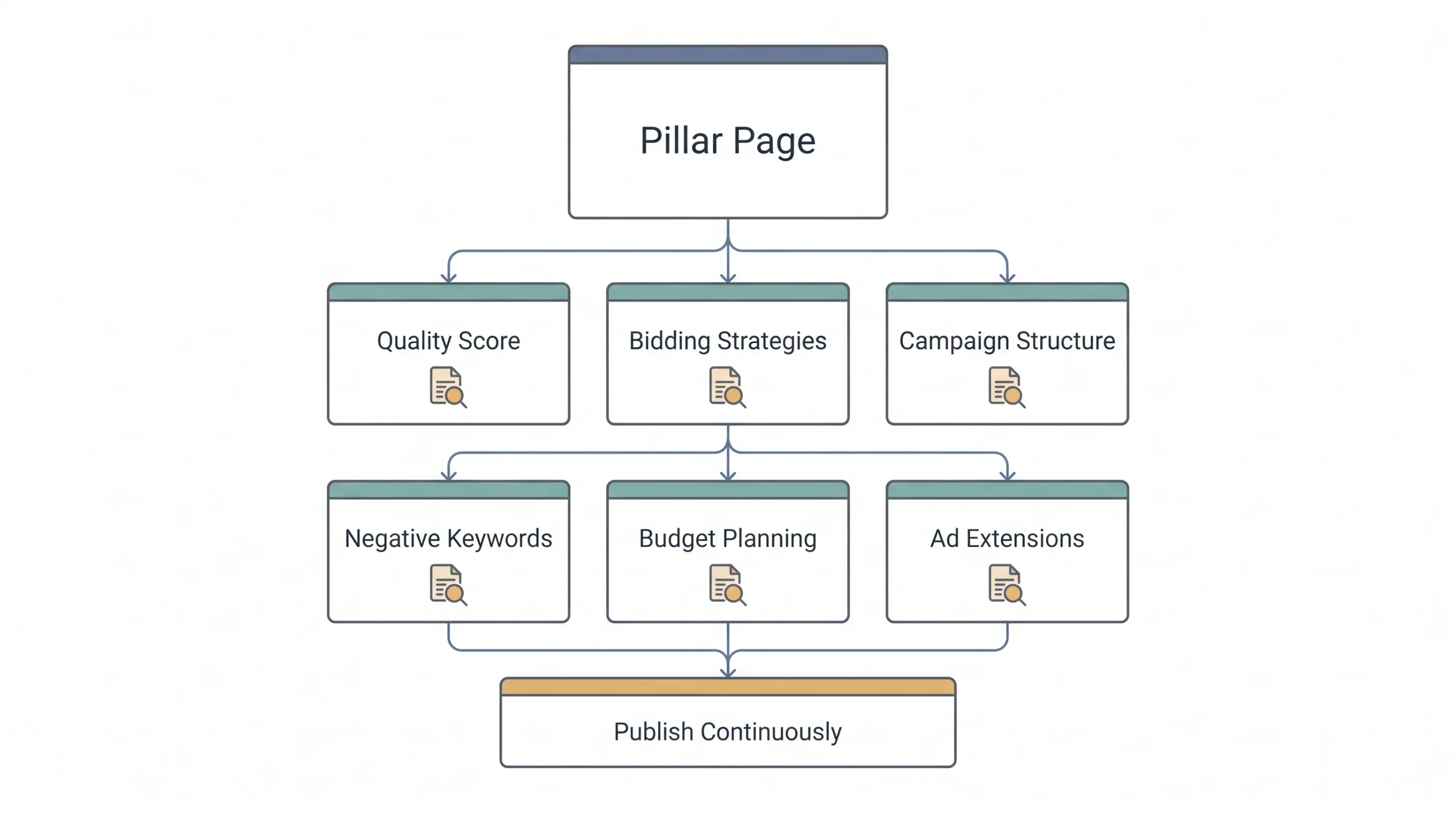 Step 6 Build Supporting Cluster Content