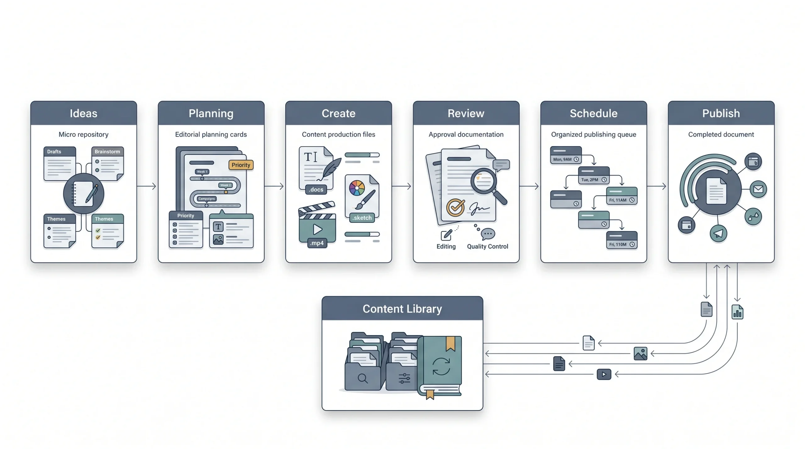 Step 7 Build a Content Calendar and Publishing Workflow