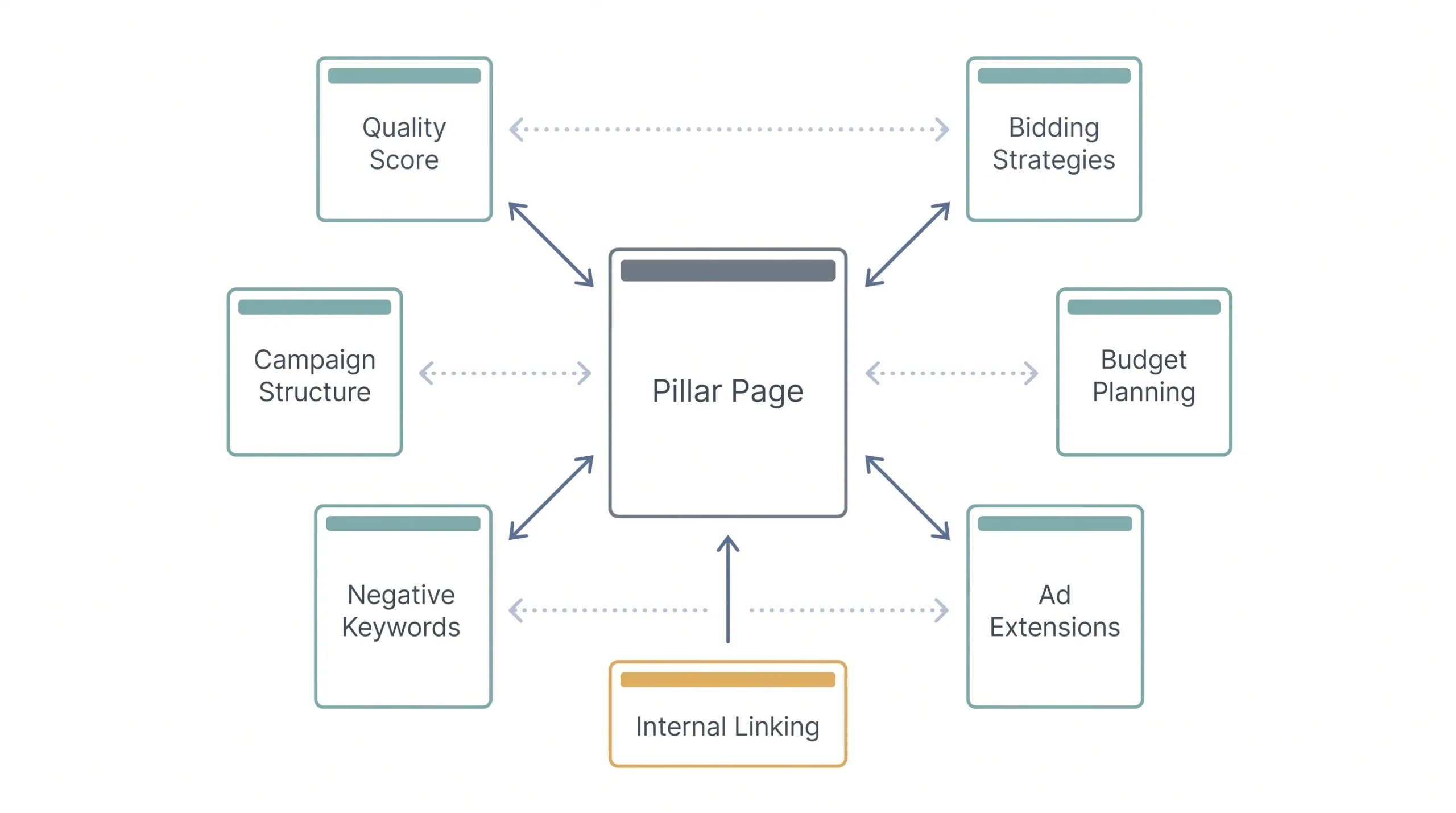 Step 7 Interlink Everything