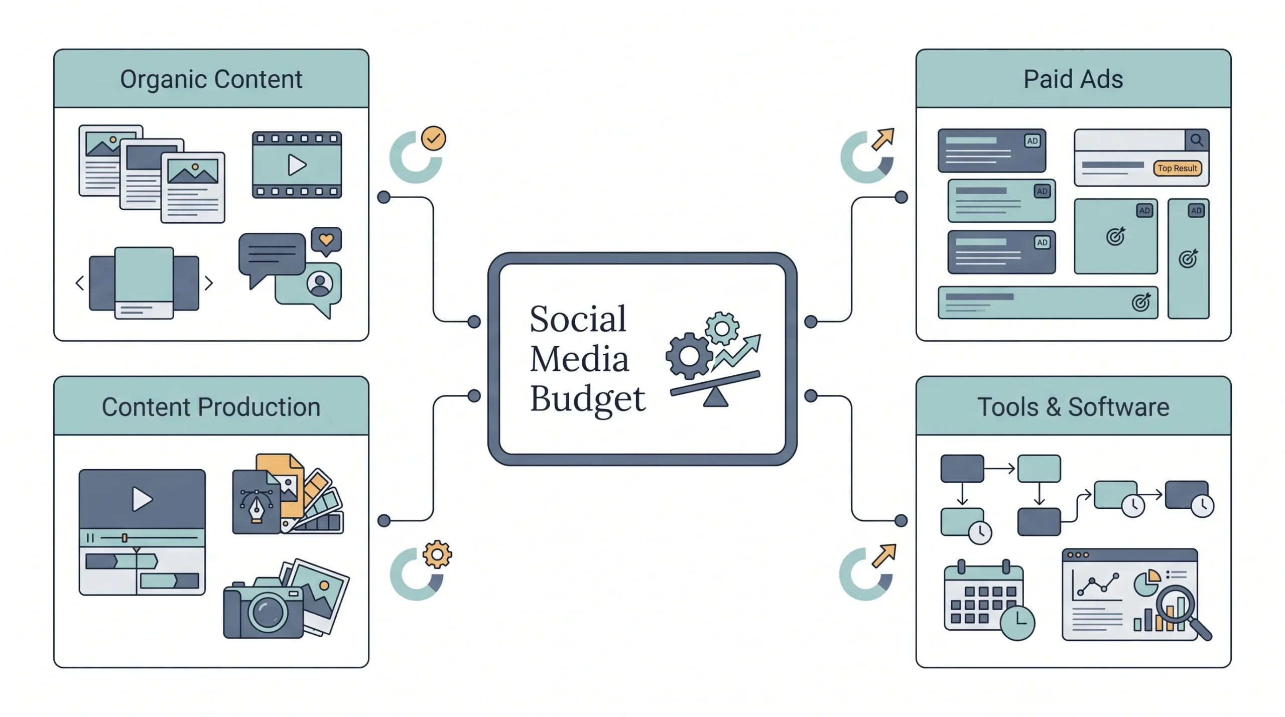 Step 8 Plan Your Budget (Organic + Paid)