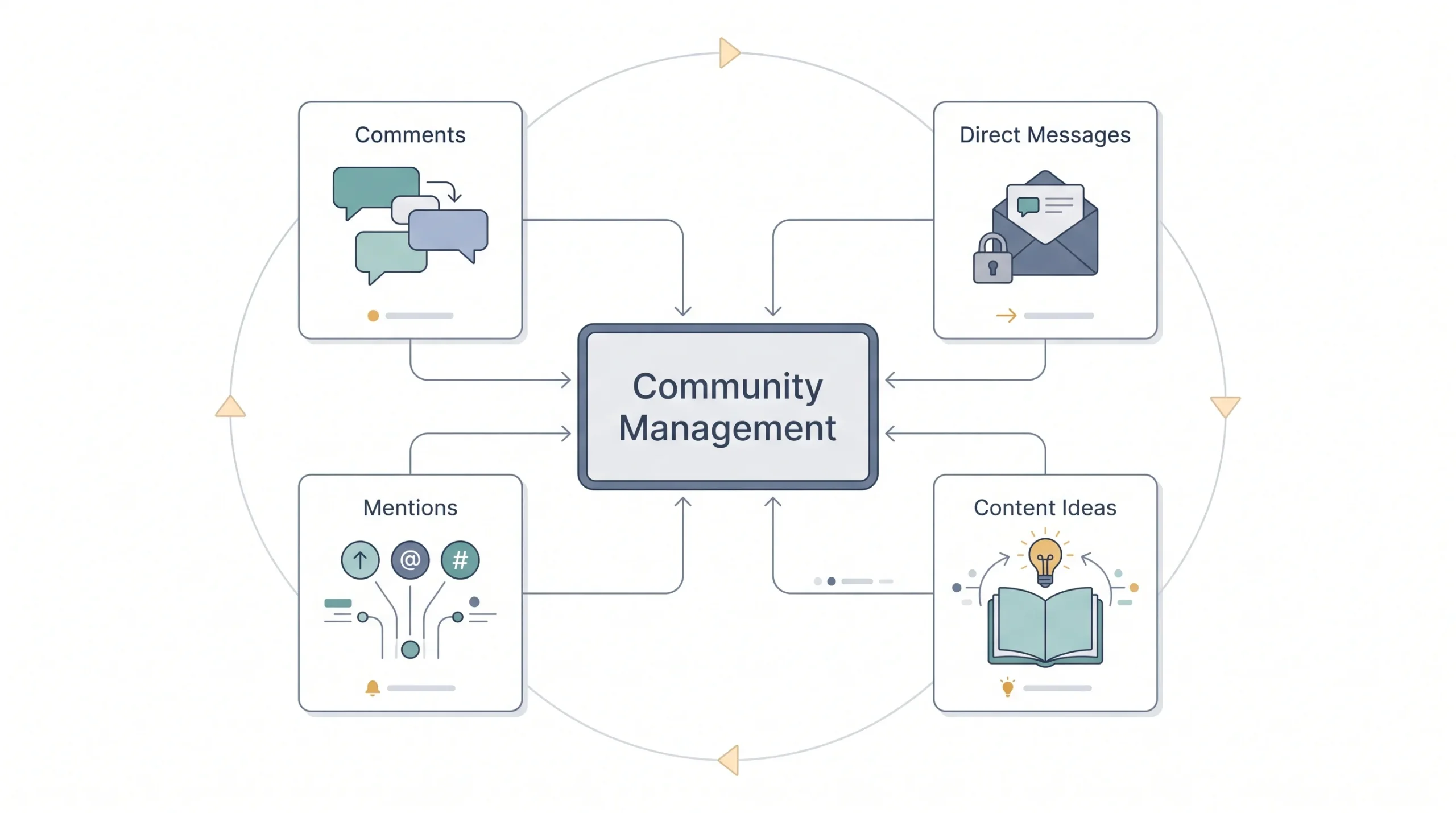 Step 9 Set Up Engagement and Community Management Practices