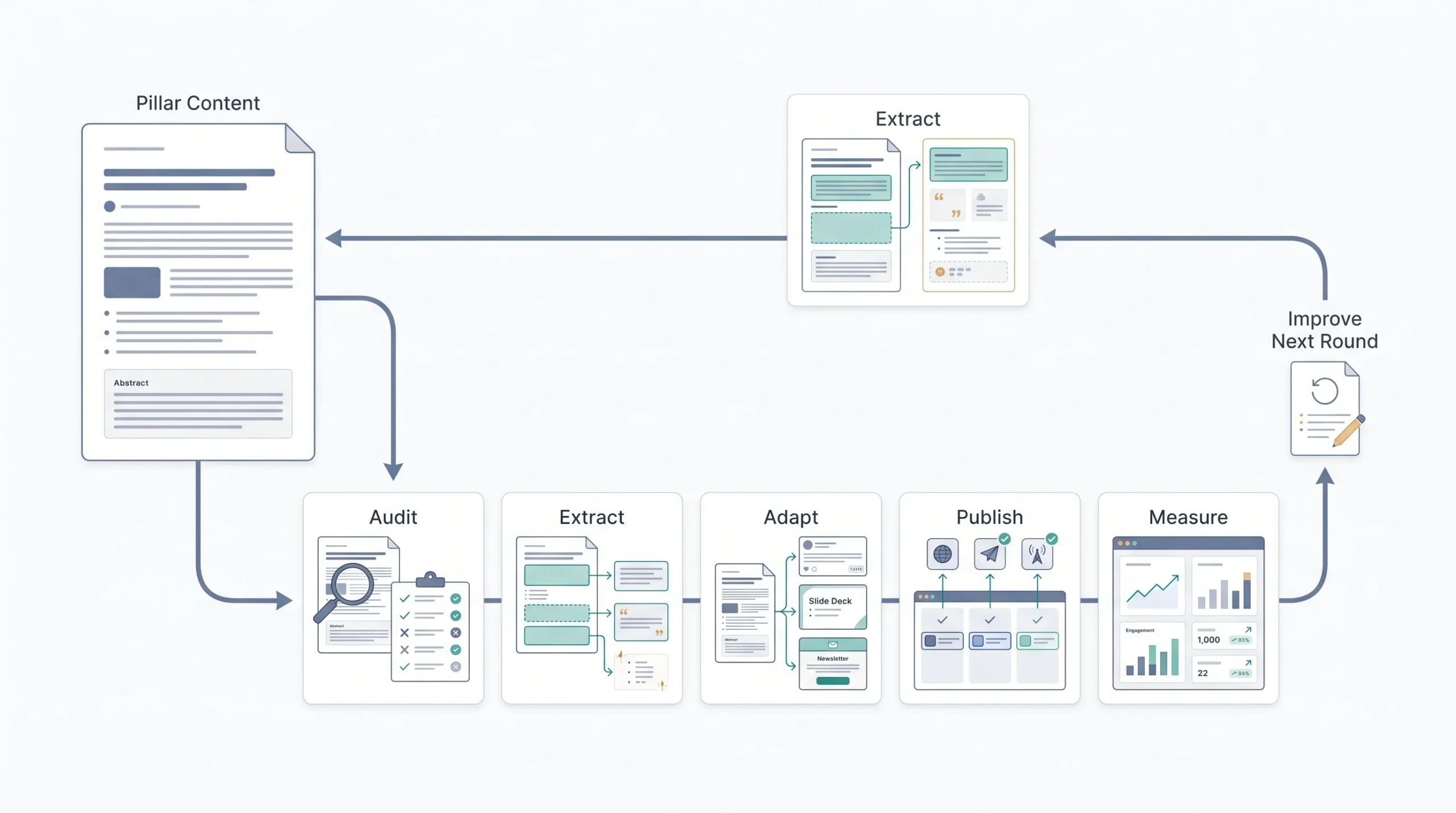 Step-by-Step Repurposing Workflow