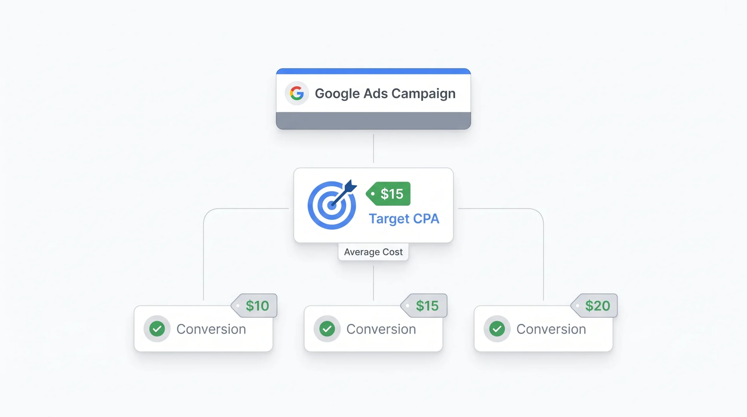 Target CPA (tCPA)