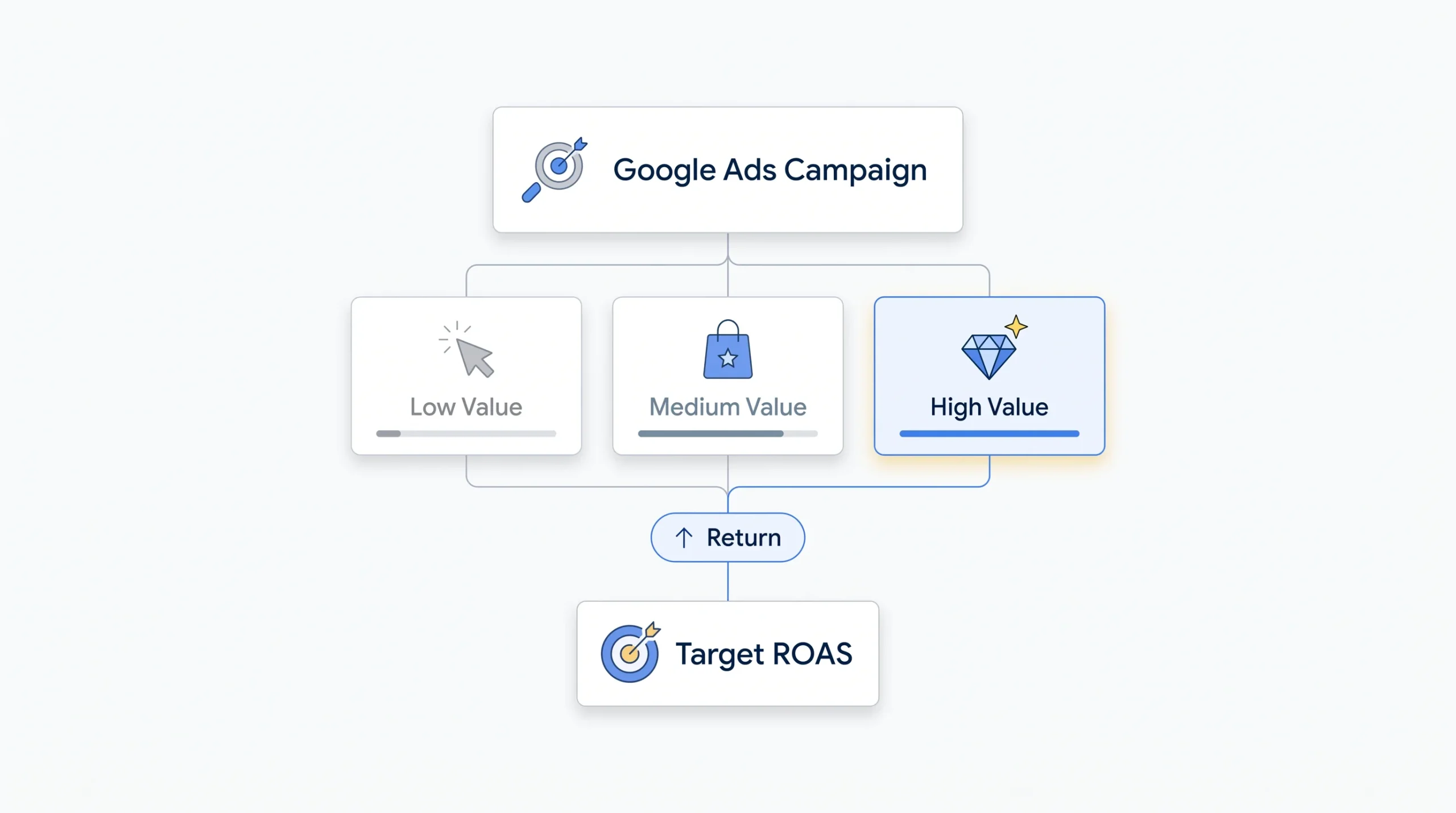 Target ROAS (tROAS)