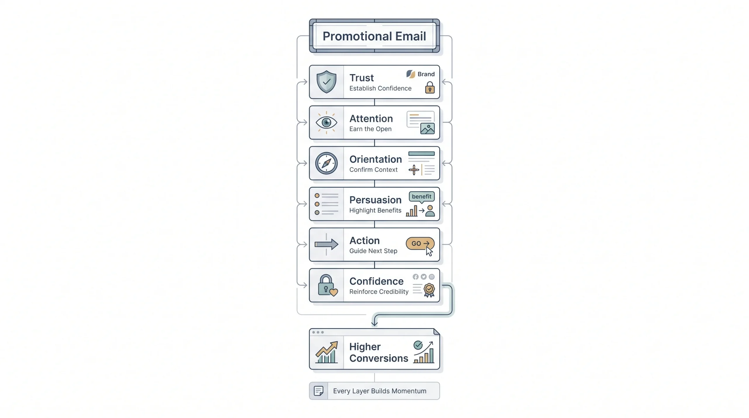 The Anatomy of a High-Converting Promotional Email