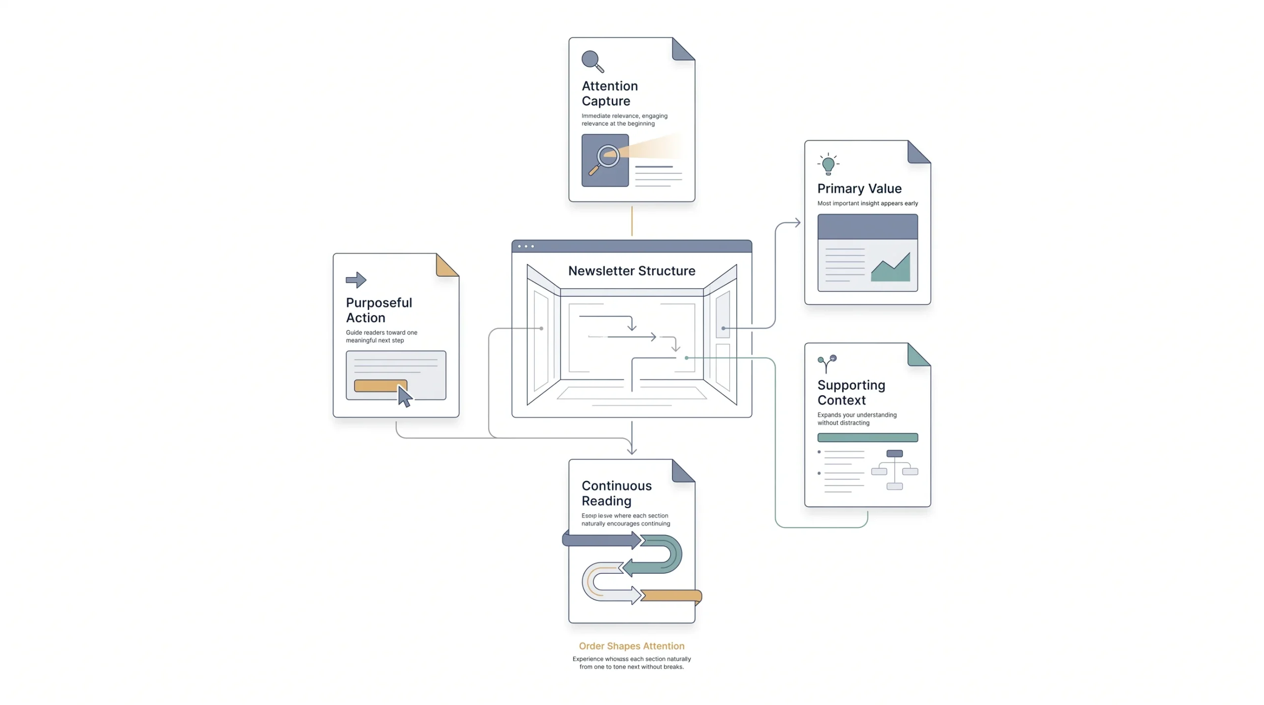The Anatomy of a Well-Structured Email Newsletter