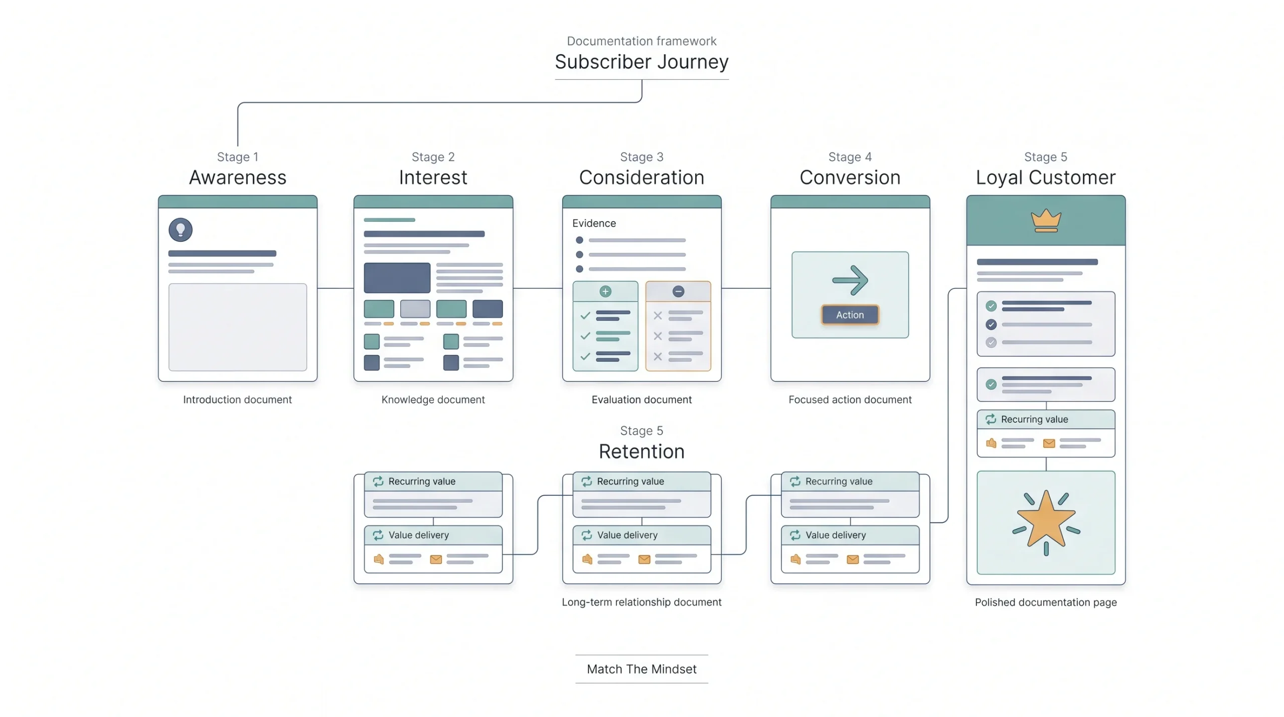 The Anatomy of an Email Funnel The 5 Stages